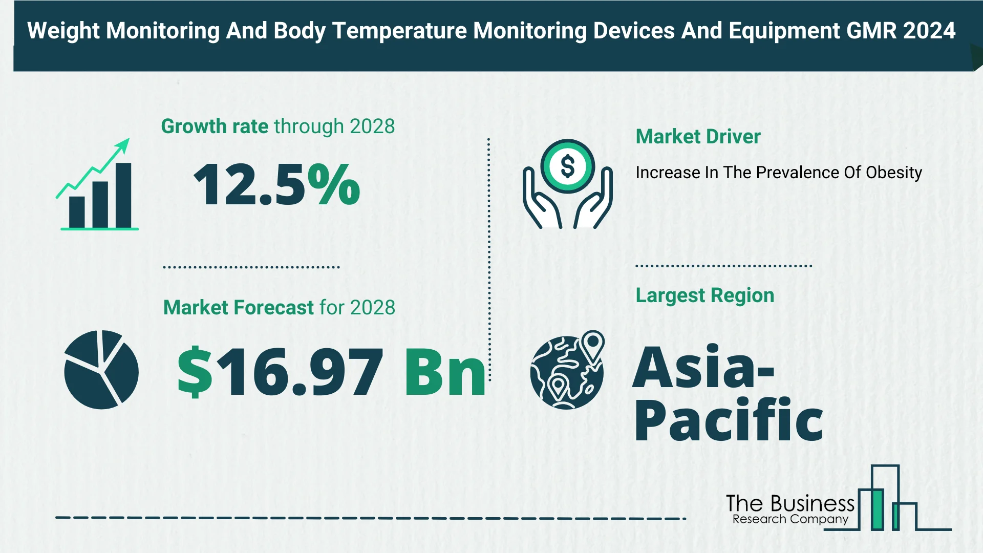 Global Weight Monitoring And Body Temperature Monitoring Devices And Equipment Market