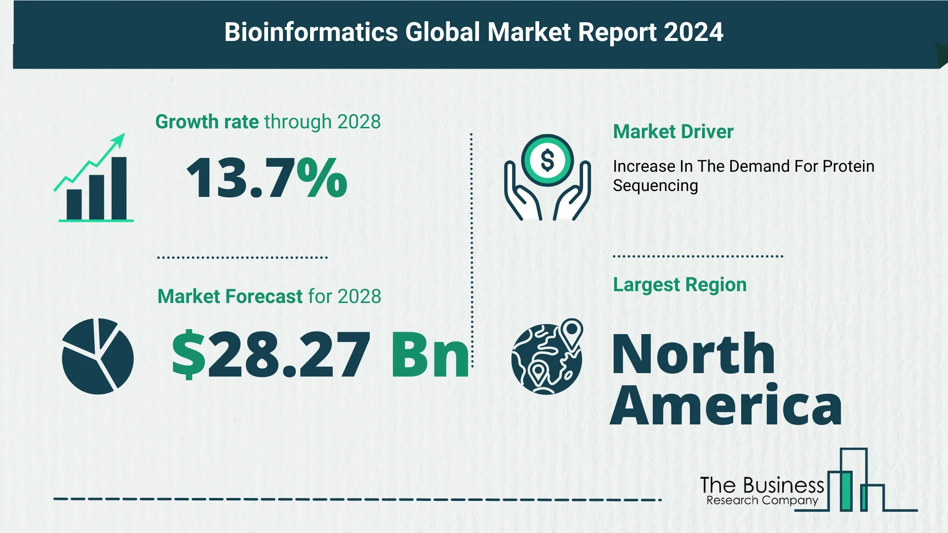 Global Bioinformatics Market Size