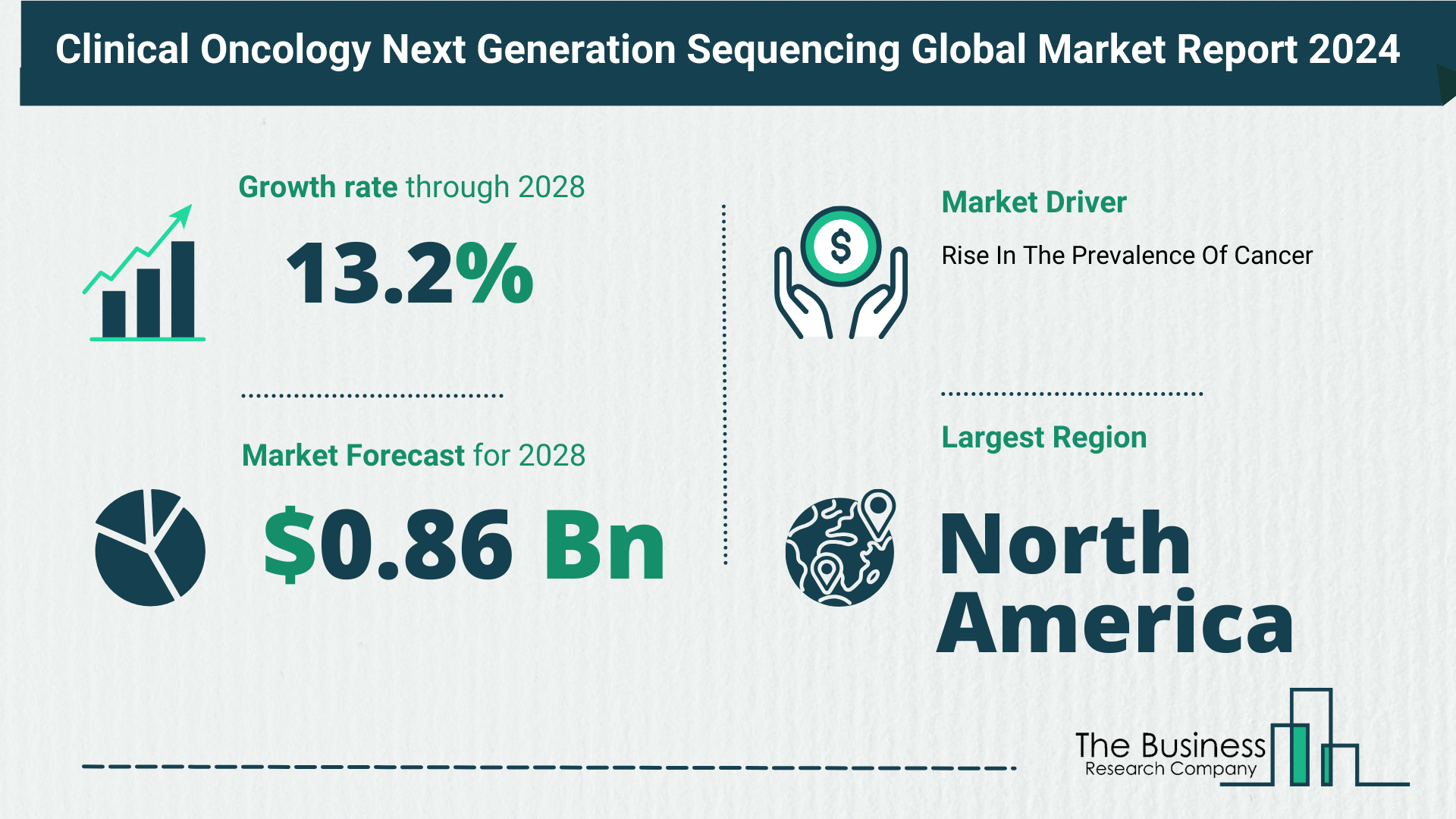 Clinical Oncology Next Generation Sequencing Market Forecast 2024: Forecast Market Size, Drivers And Key Segments