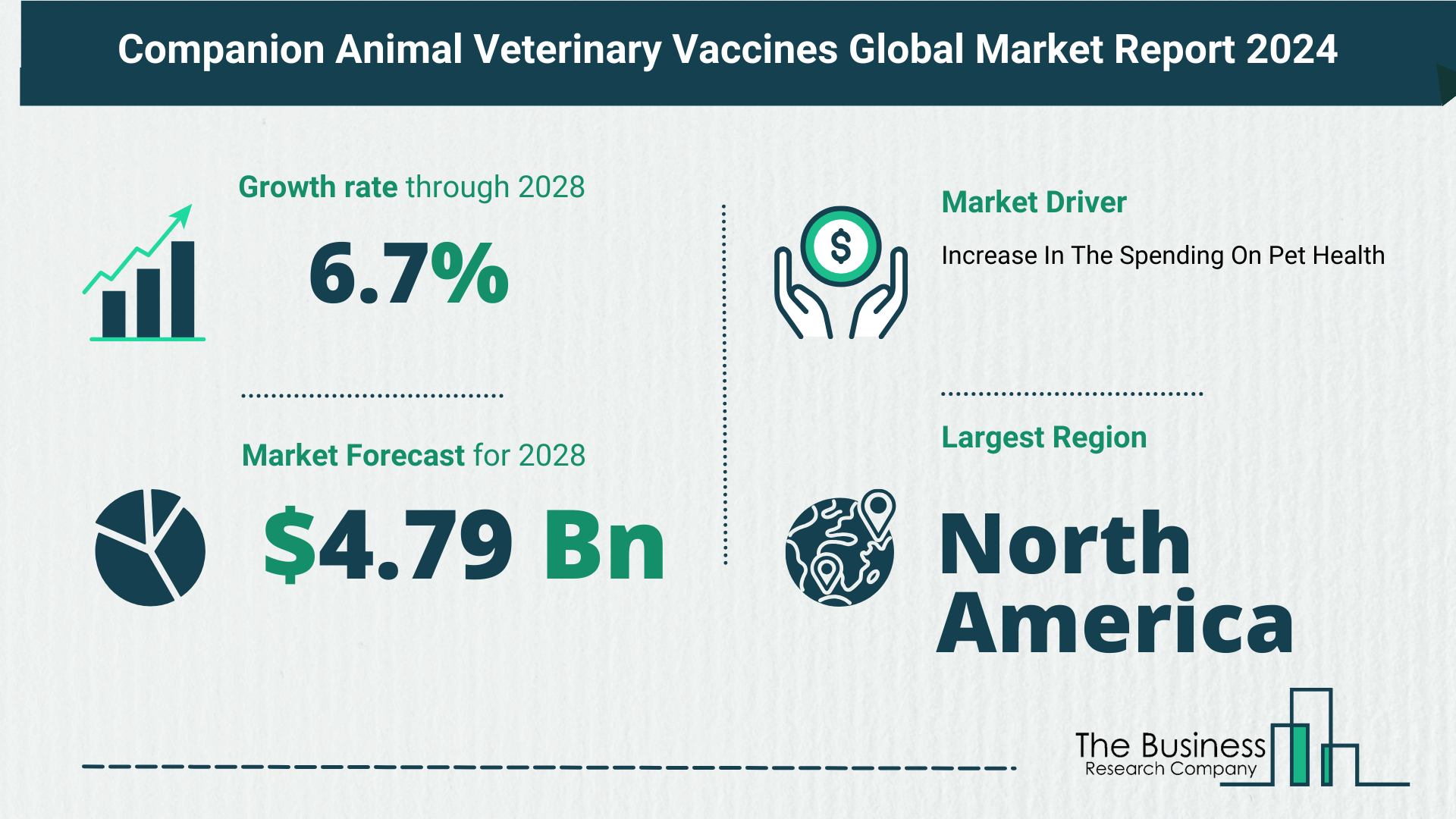 What Is The Forecast Growth Rate For The Companion Animal Veterinary Vaccines Market?