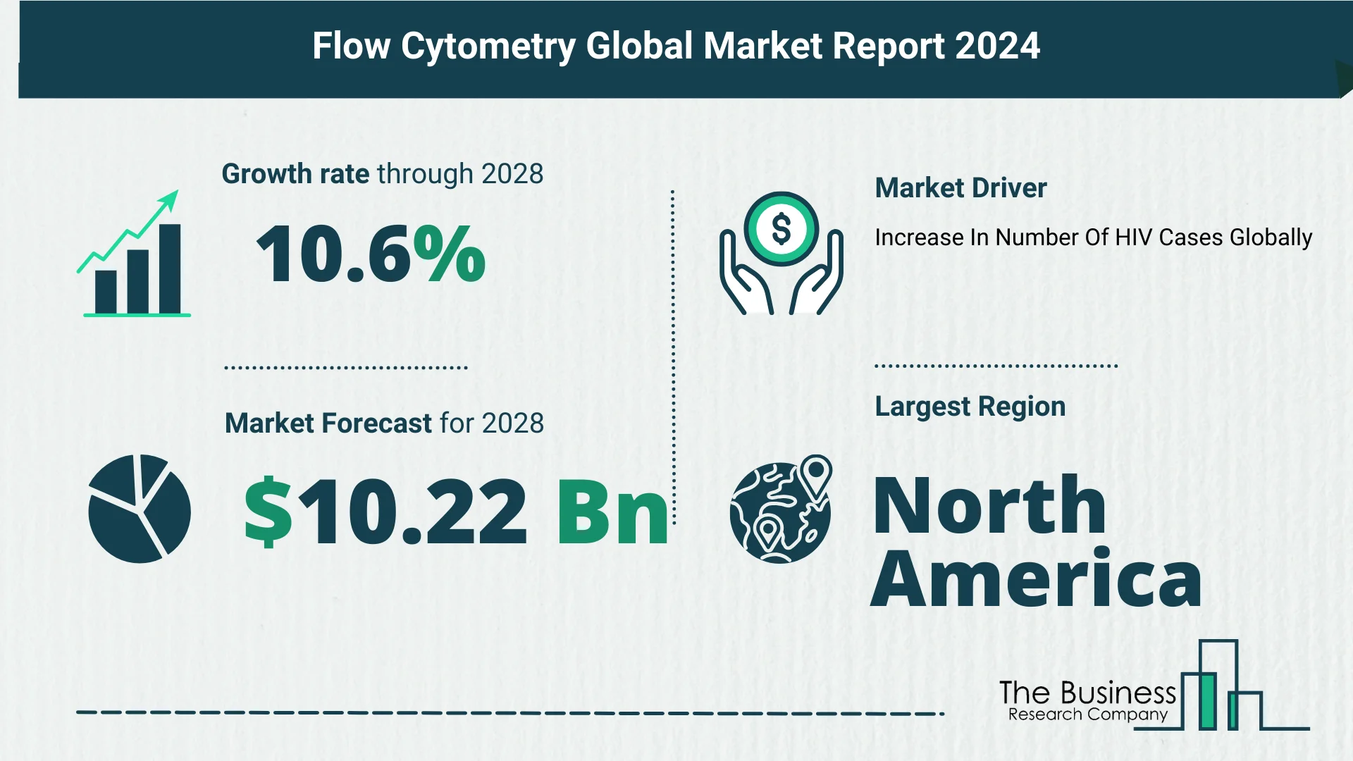 Growth Trajectory Of The Flow Cytometry Market 2024-2033