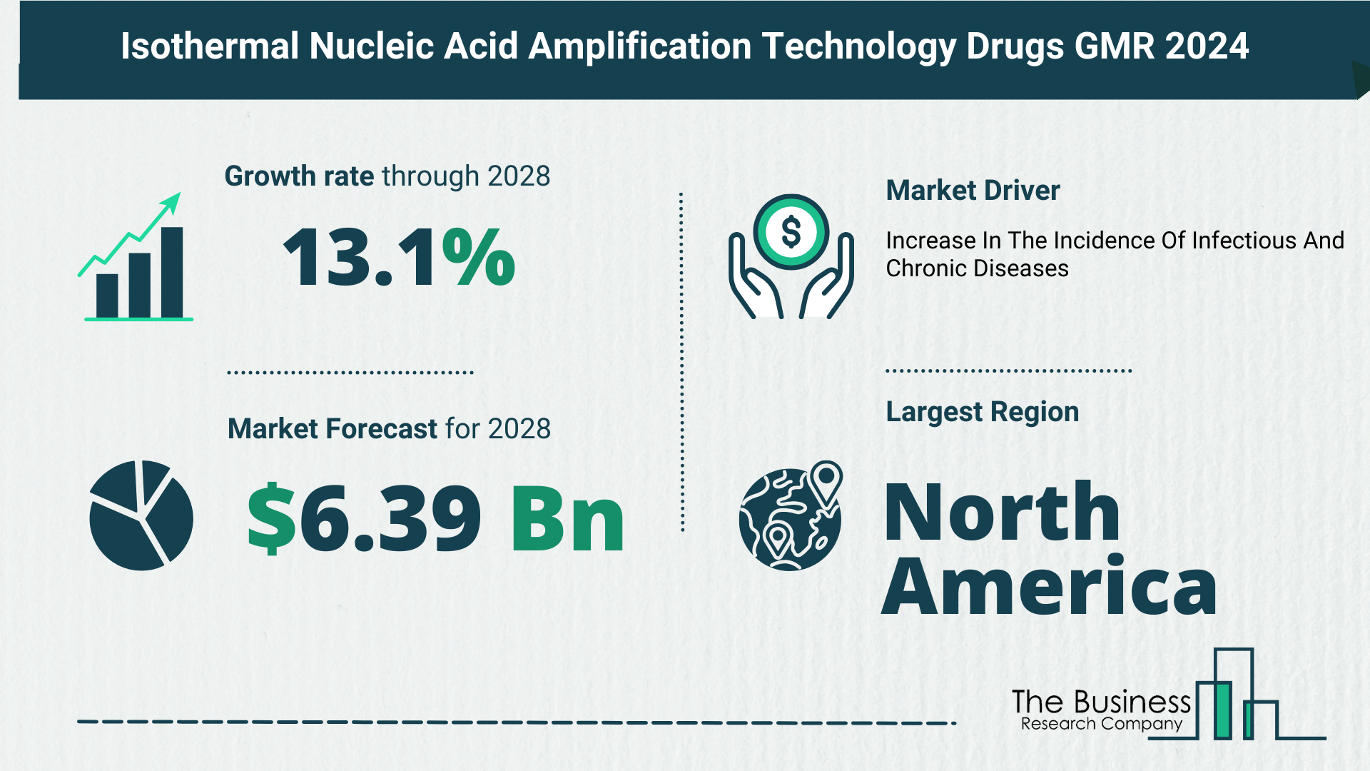 5 Key Insights On The Isothermal Nucleic Acid Amplification Technology (INAAT) Market 2024