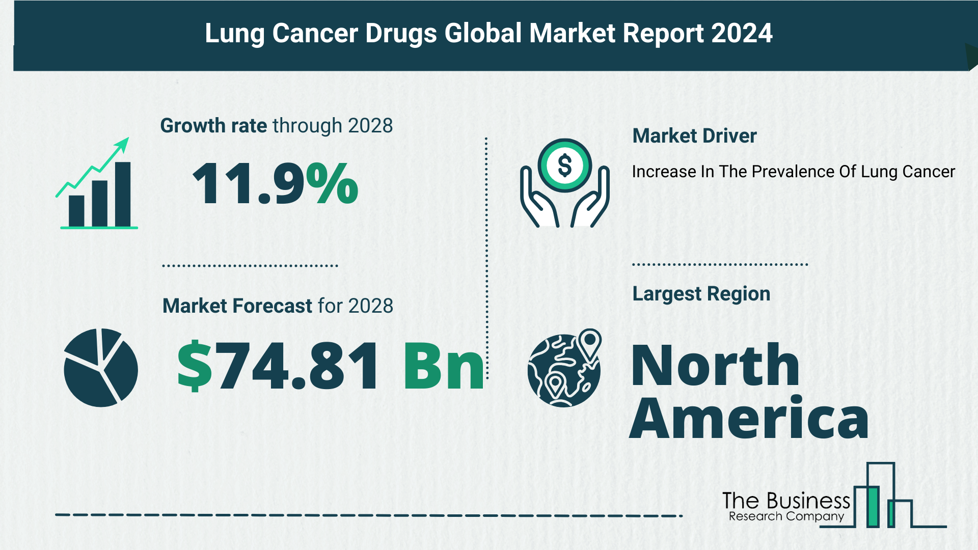 What Is The Forecast Growth Rate For The Lung Cancer Drugs Market?