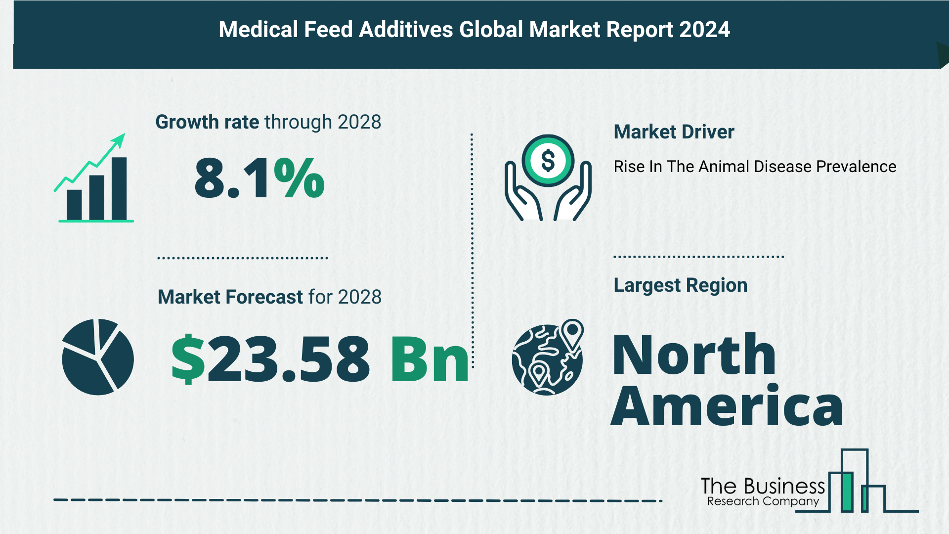 Medical Feed Additives Global Market Outlook 2024-2033: Size And Growth Rate Analysis