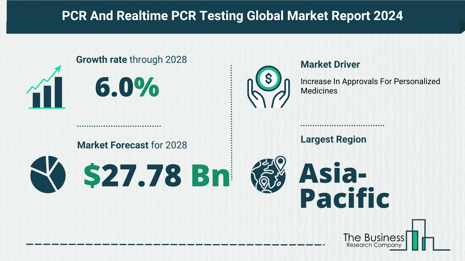 Global PCR And Realtime PCR Testing Market Analysis 2024: Size, Share, And Key Trends