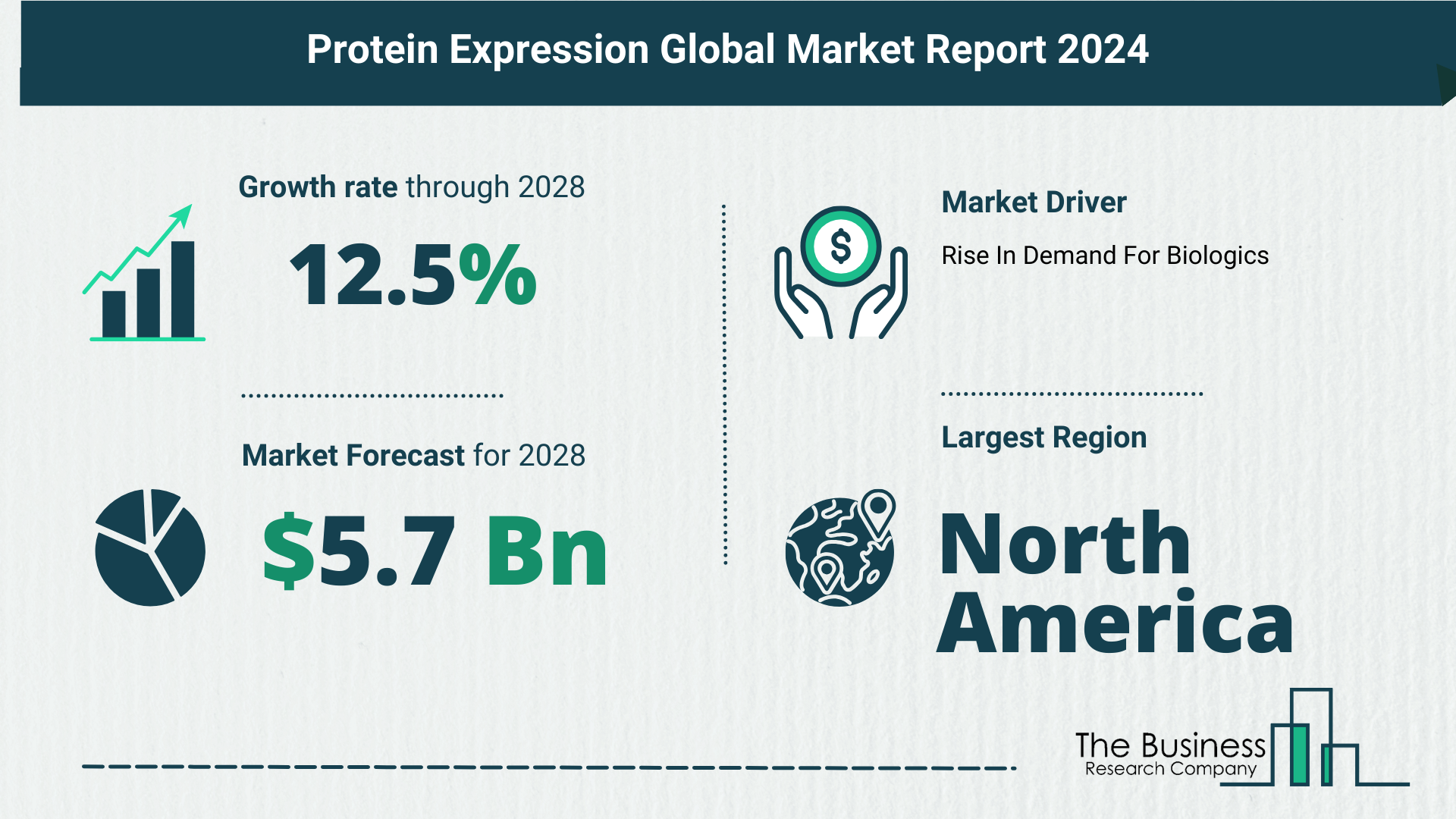 Key Trends And Drivers In The Protein Expression Market 2024