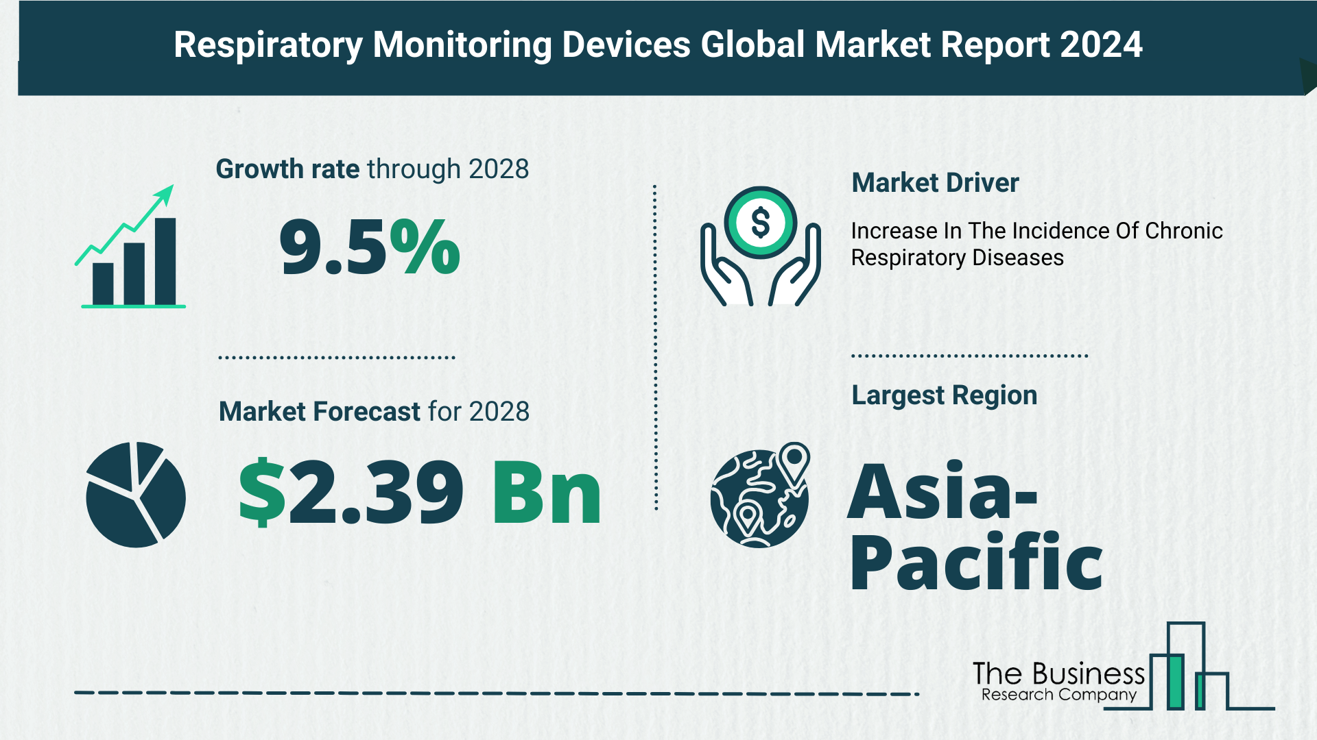 What Is The Forecast Growth Rate For The Respiratory Monitoring Devices Market?