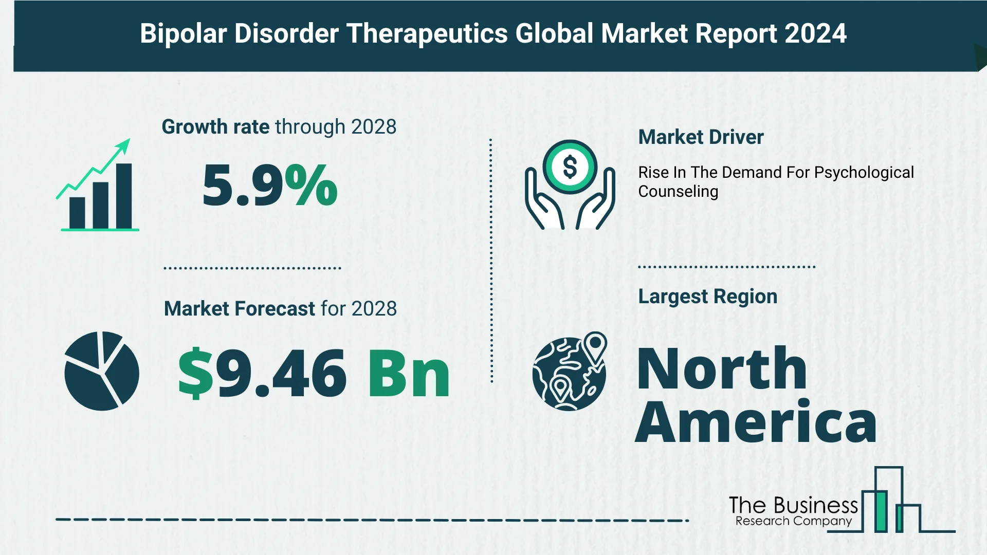 What Is The Forecast Growth Rate For The Bipolar Disorder Therapeutics Market?
