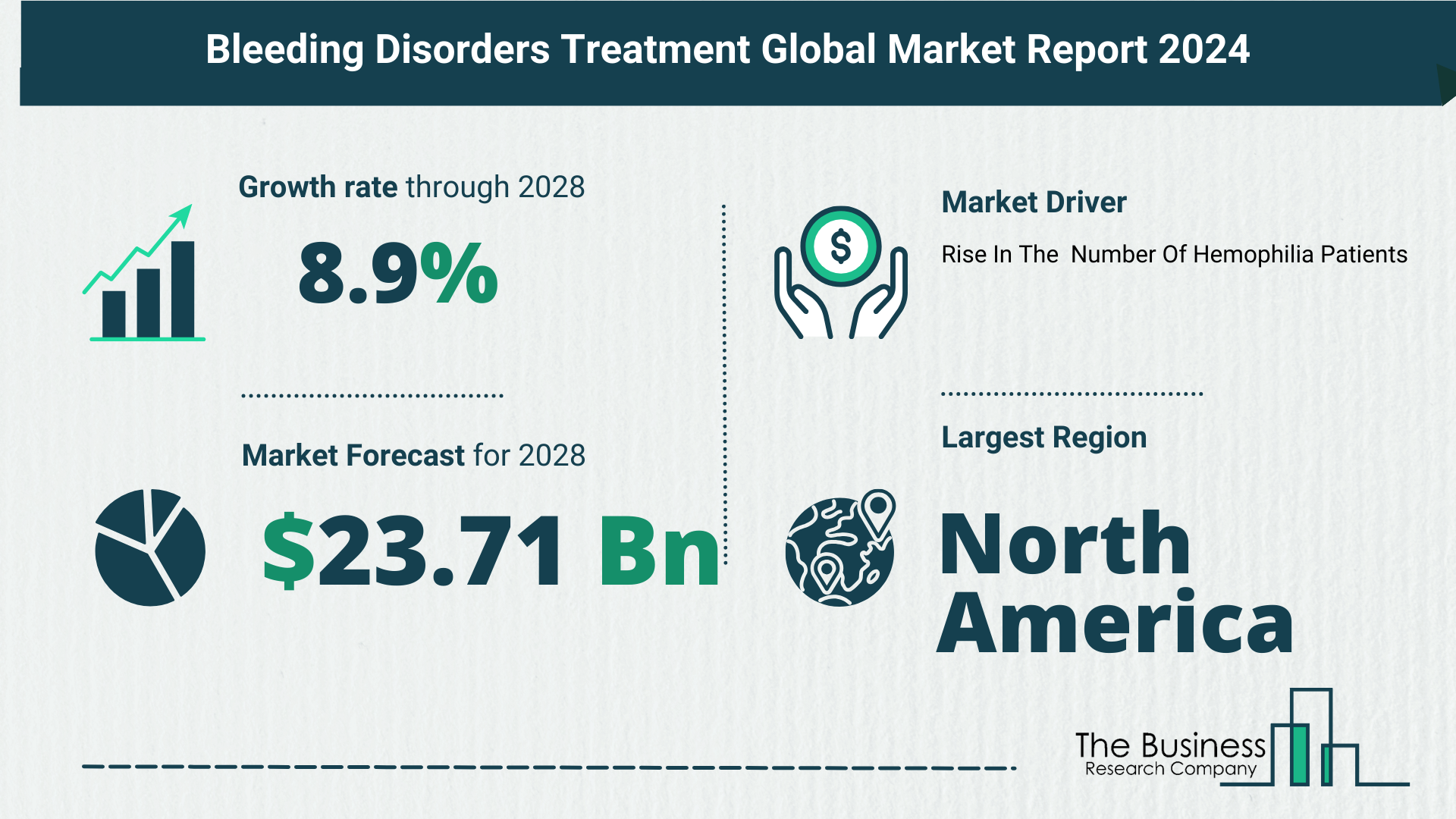 Global Bleeding Disorders Treatment Market Analysis 2024: Size, Share, And Key Trends
