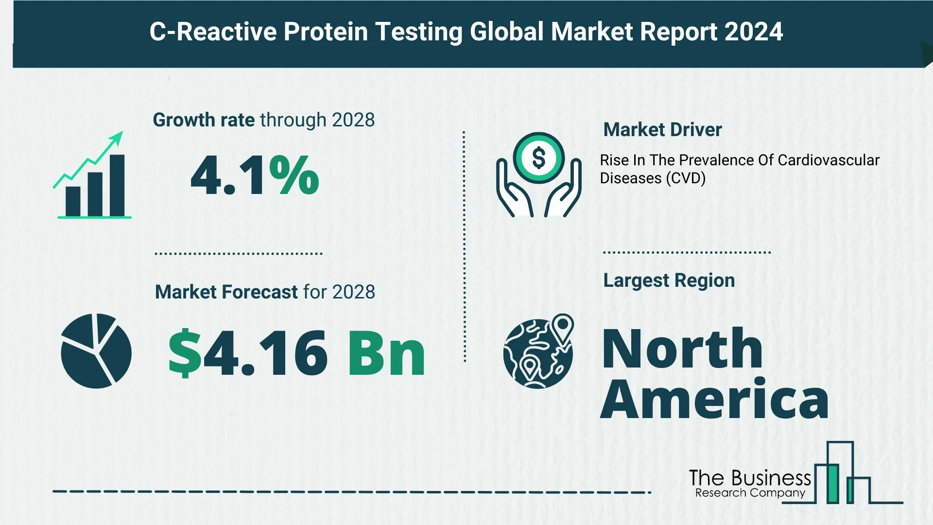 Future Growth Forecast For The C-Reactive Protein Testing Global Market 2024-2033