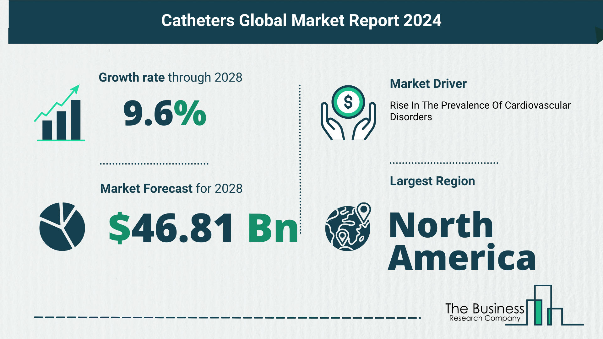 Global Catheters Market Analysis: Estimated Market Size And Growth Rate