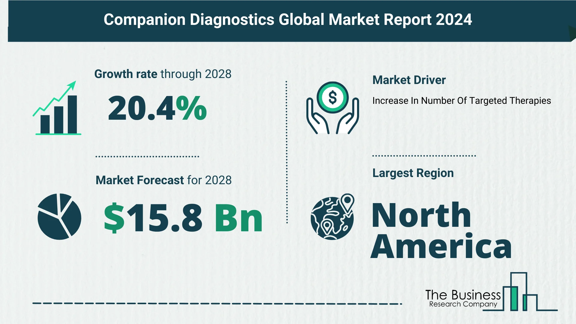 How Is The Companion Diagnostics Market Expected To Grow Through 2024-2033