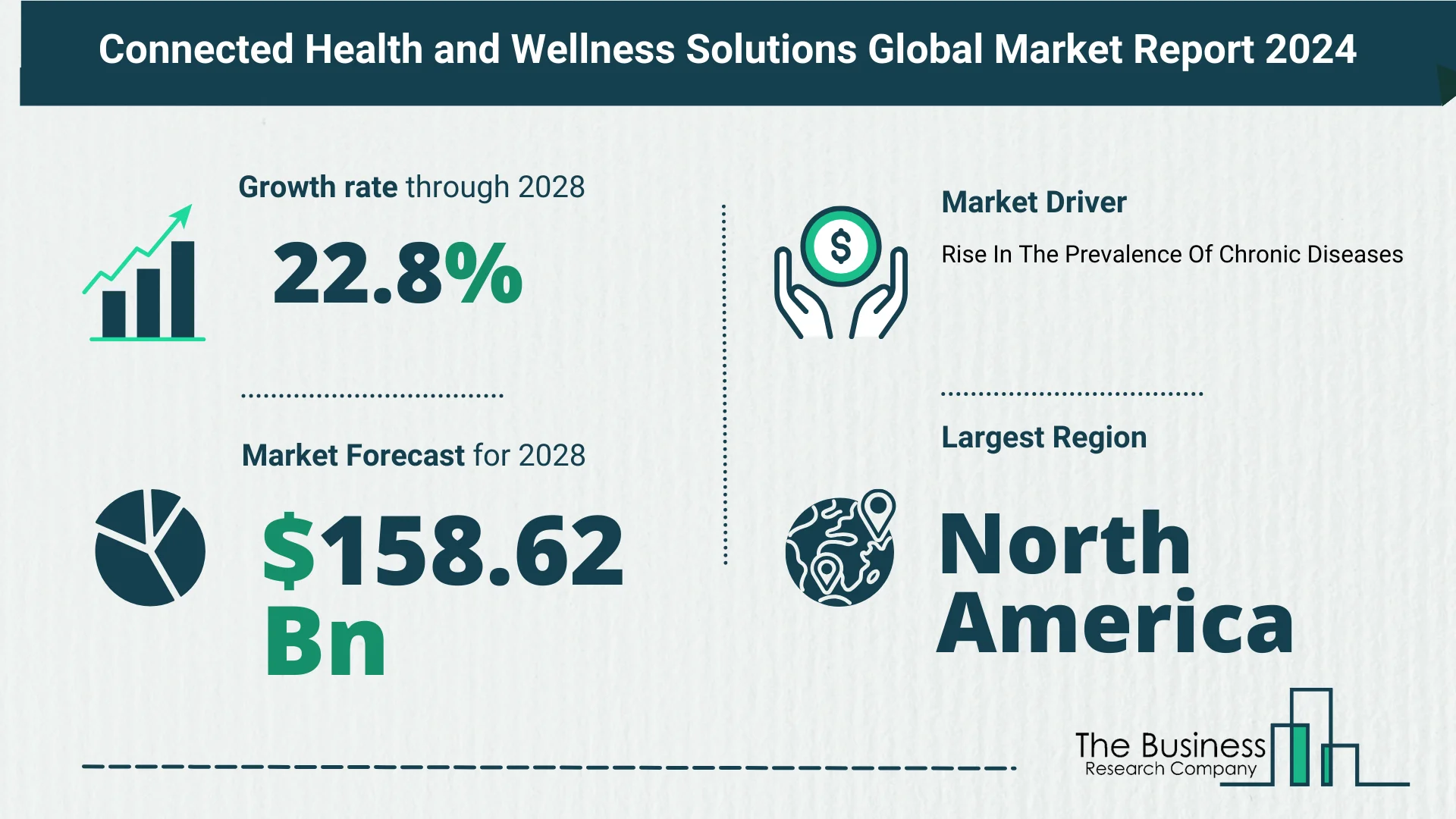 Global Connected Health And Wellness Solutions Market Size