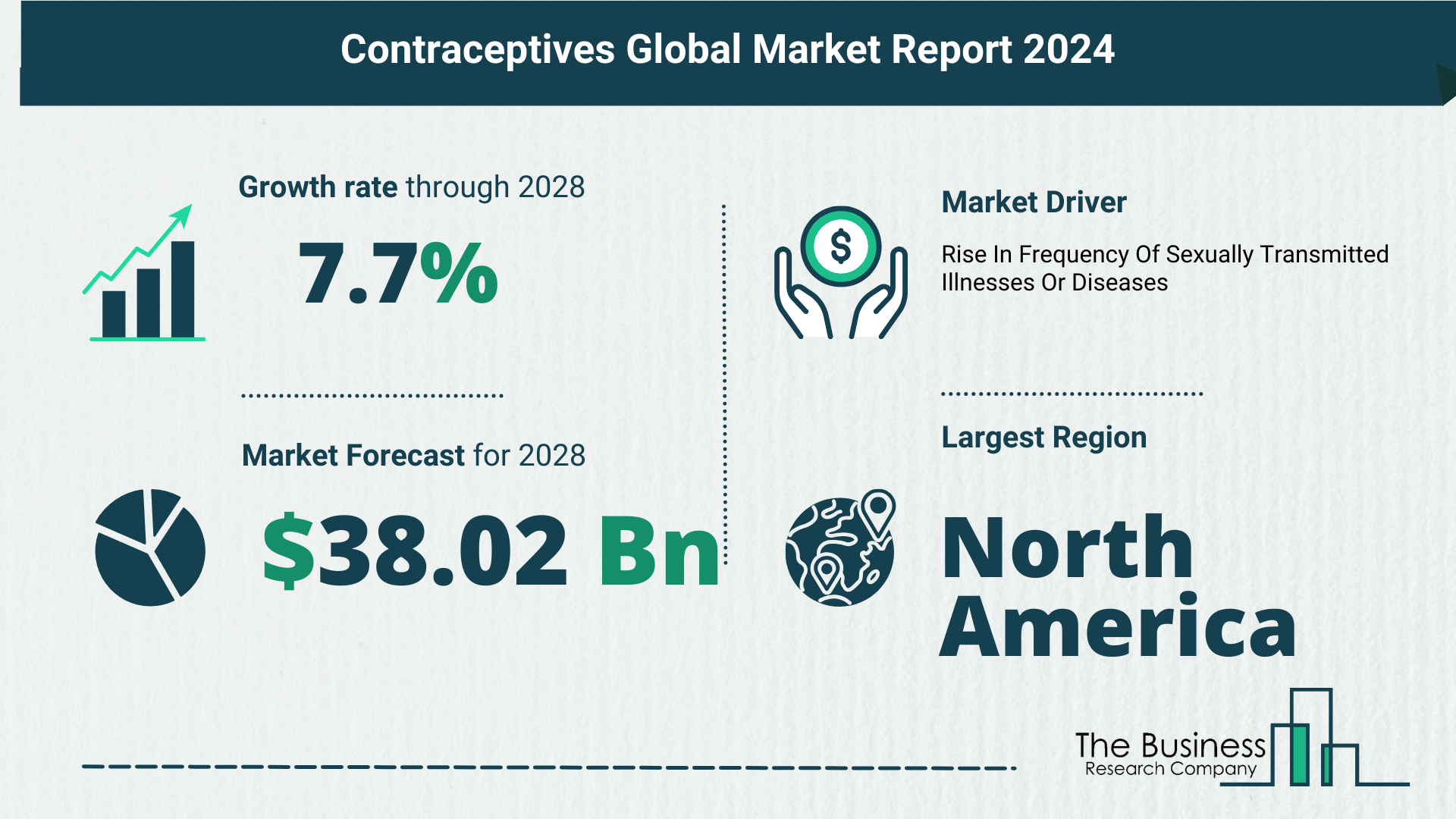 Contraceptives Market Forecast 2024: Forecast Market Size, Drivers And Key Segments