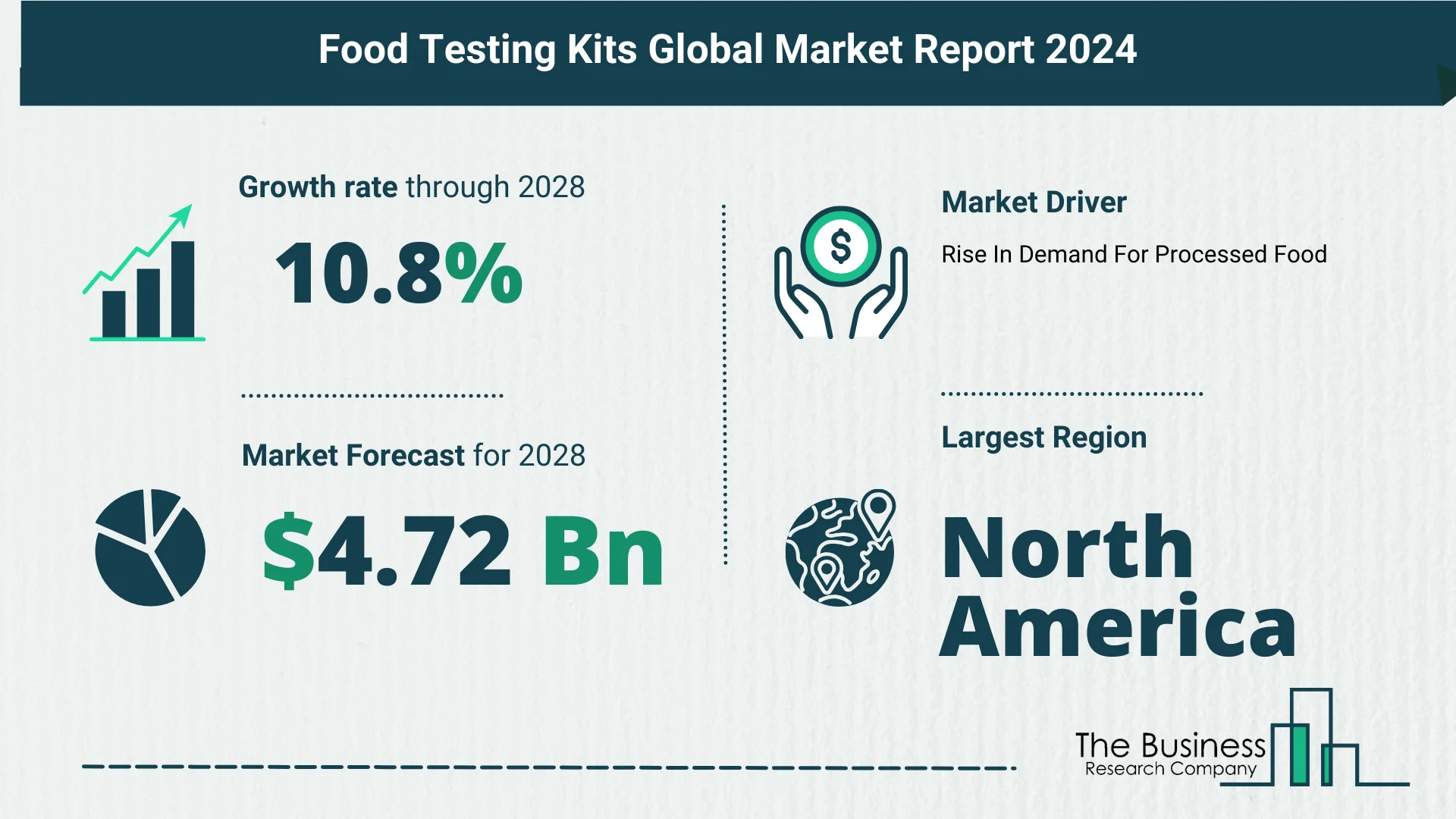 Global Food Testing Kits Market Overview 2024: Size, Drivers, And Trends