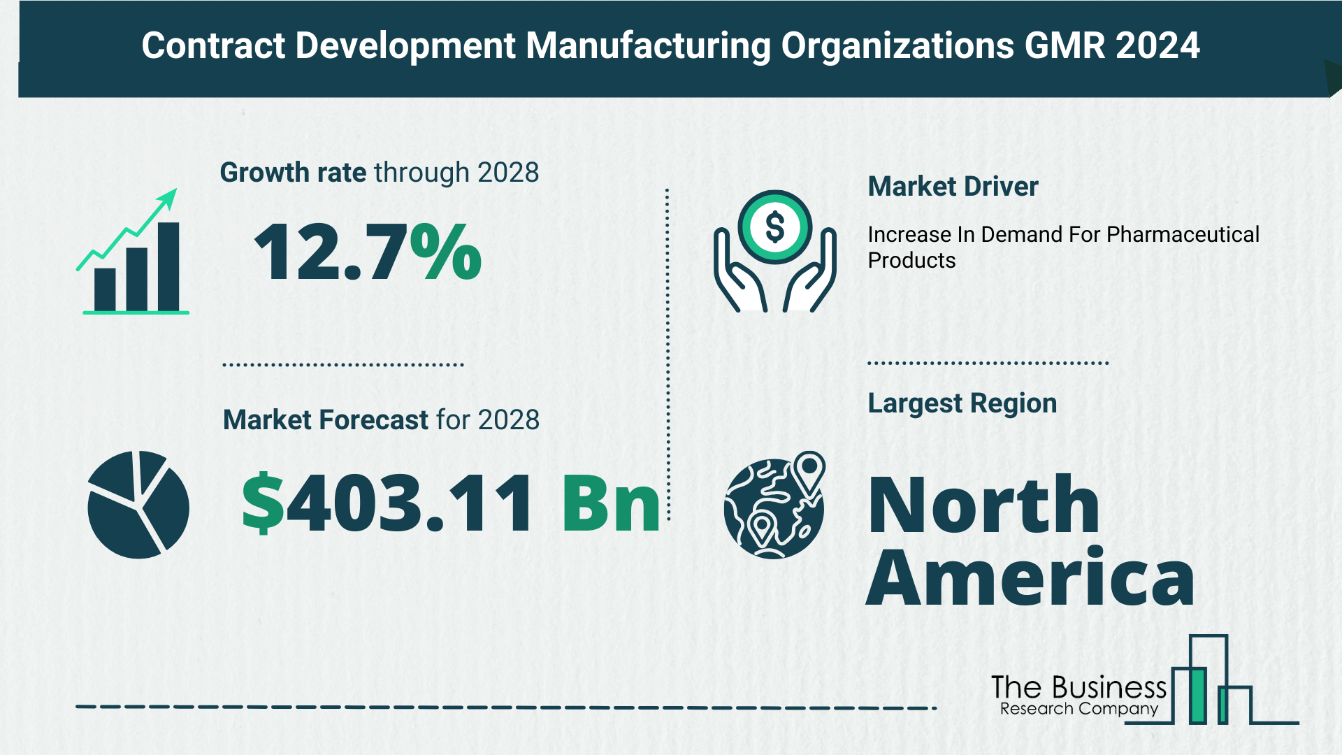 5 Takeaways From The Contract Development Manufacturing Organizations Market Overview 2024