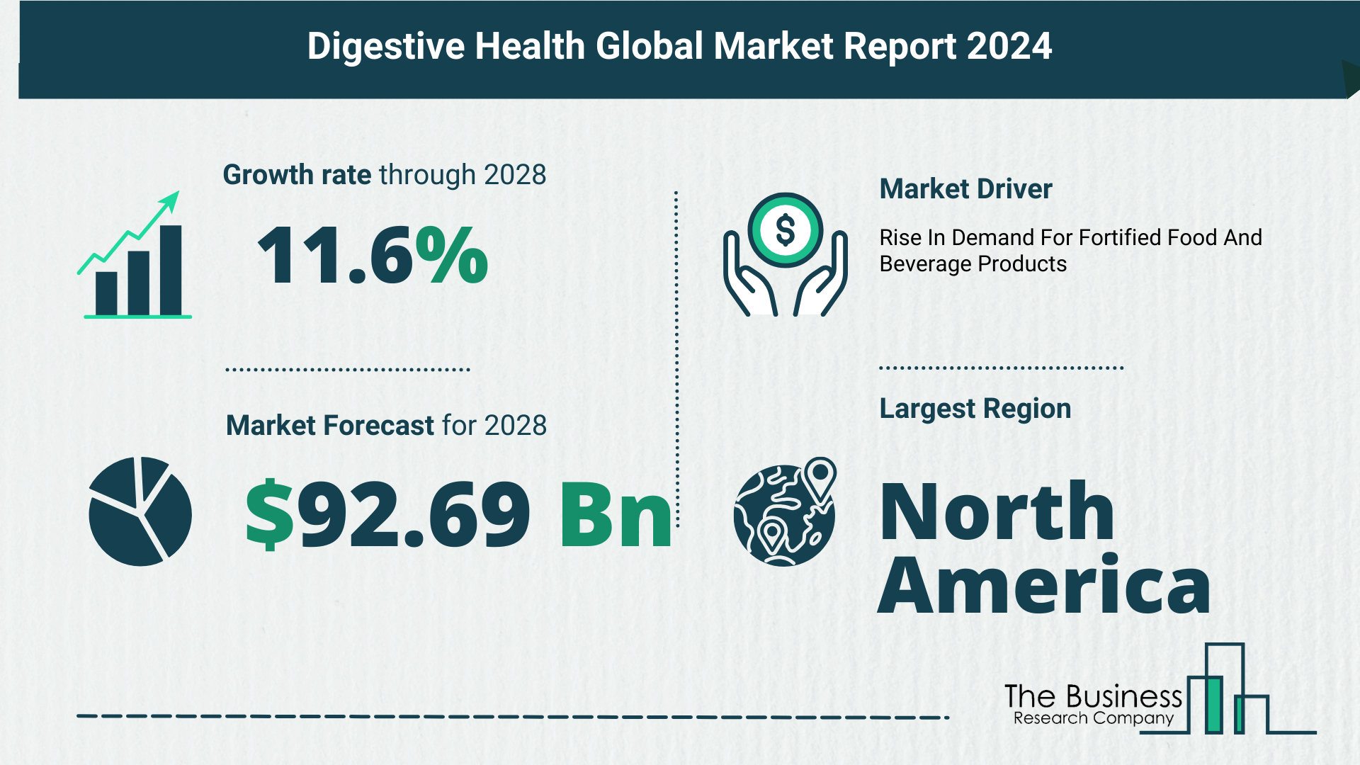 Global Digestive Health Market Analysis: Estimated Market Size And Growth Rate