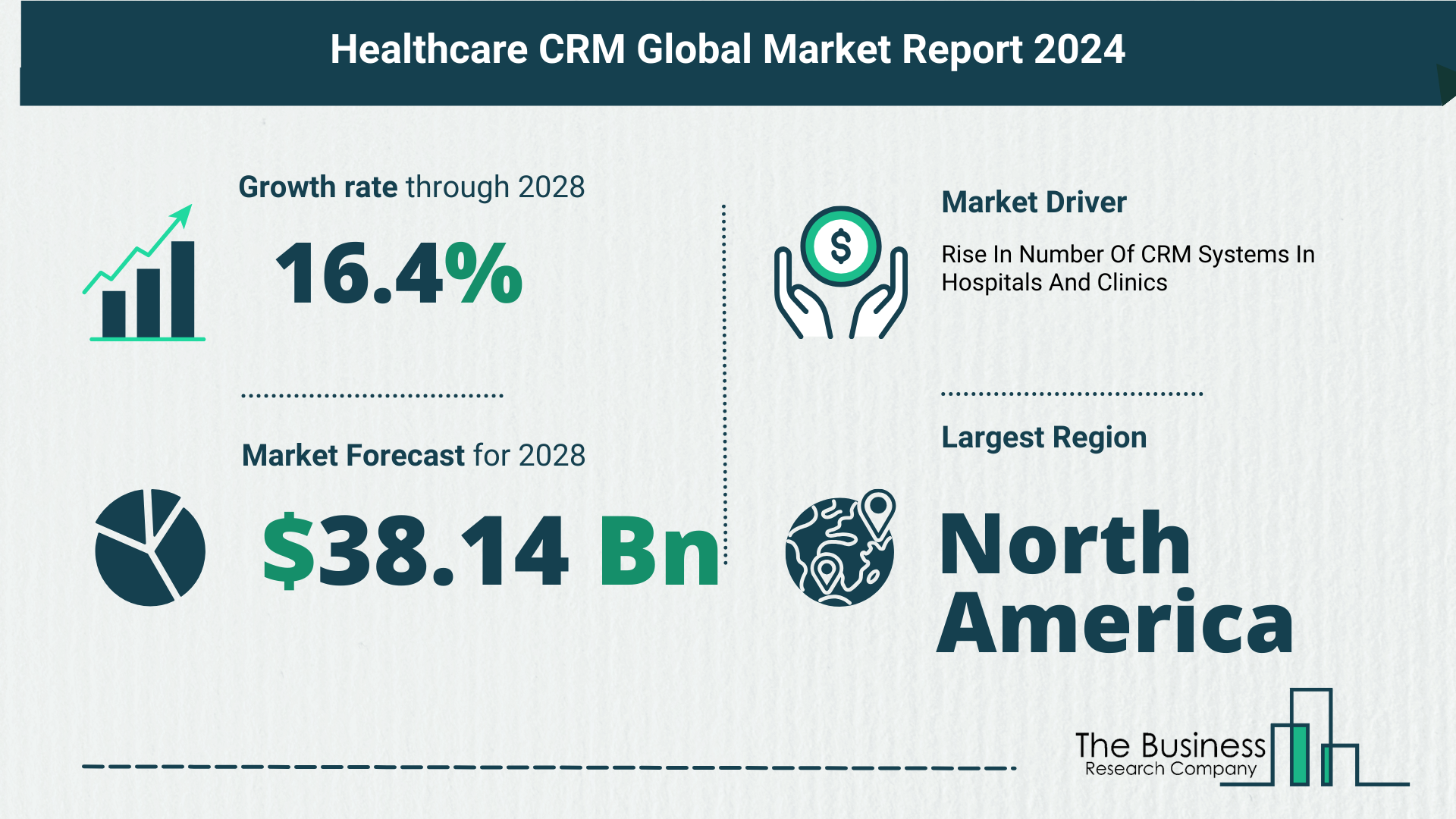 How Is The Healthcare CRM Market Expected To Grow Through 2024-2033