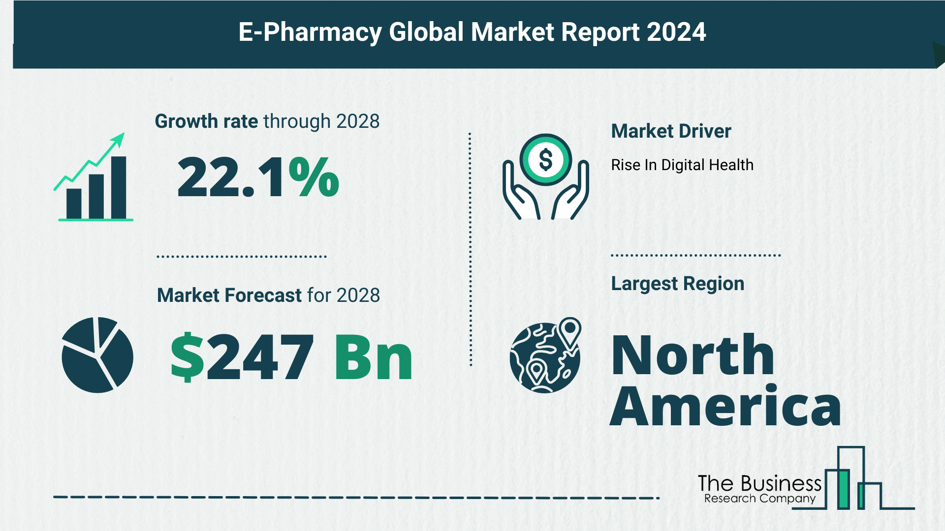 What Is The Forecast Growth Rate For The E-Pharmacy Market?