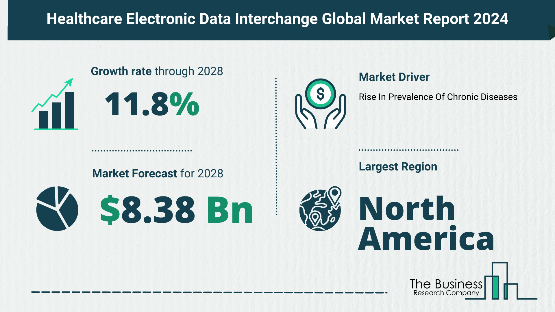 Global Healthcare Electronic Data Interchange Market Analysis: Estimated Market Size And Growth Rate