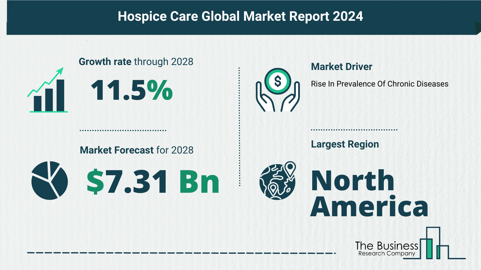 What Is The Forecast Growth Rate For The Hospice Care Market?