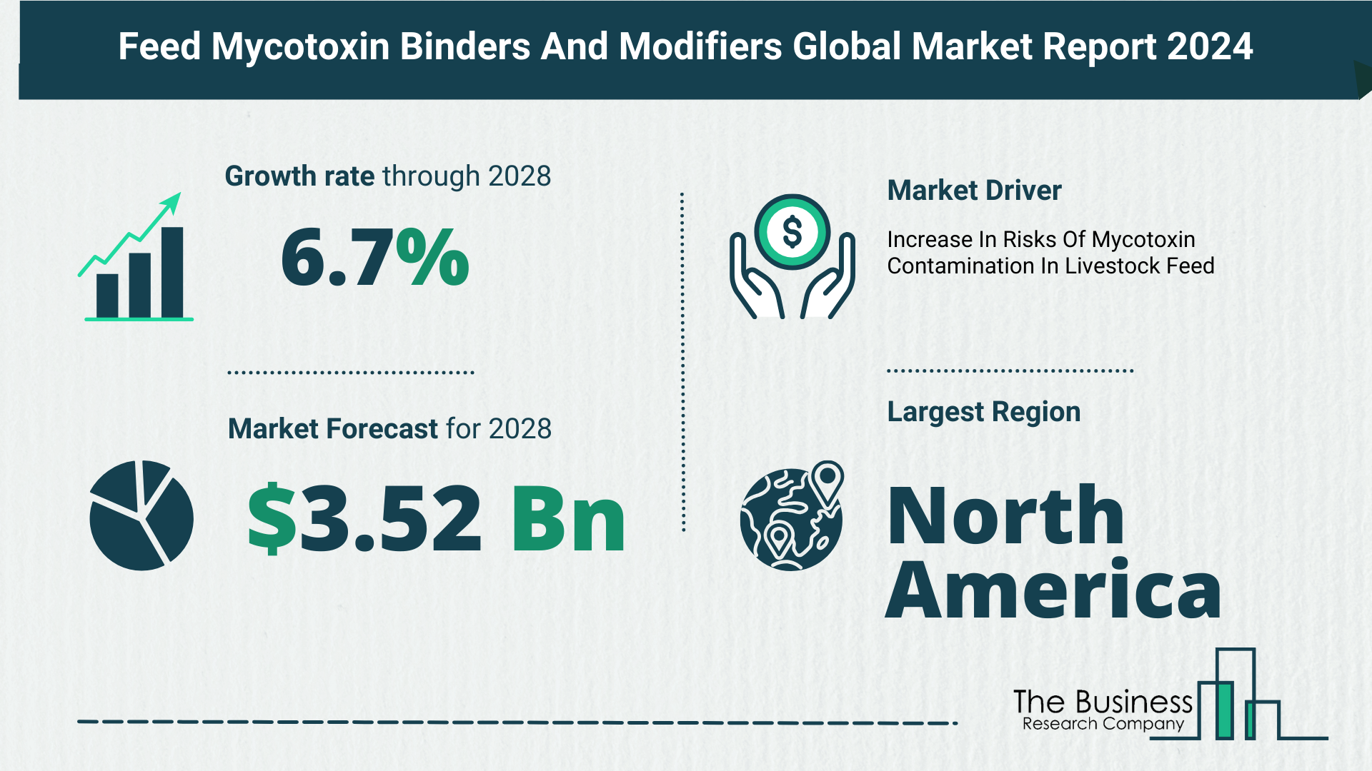 What Is The Forecast Growth Rate For The Feed Mycotoxin Binders And Modifiers Market?