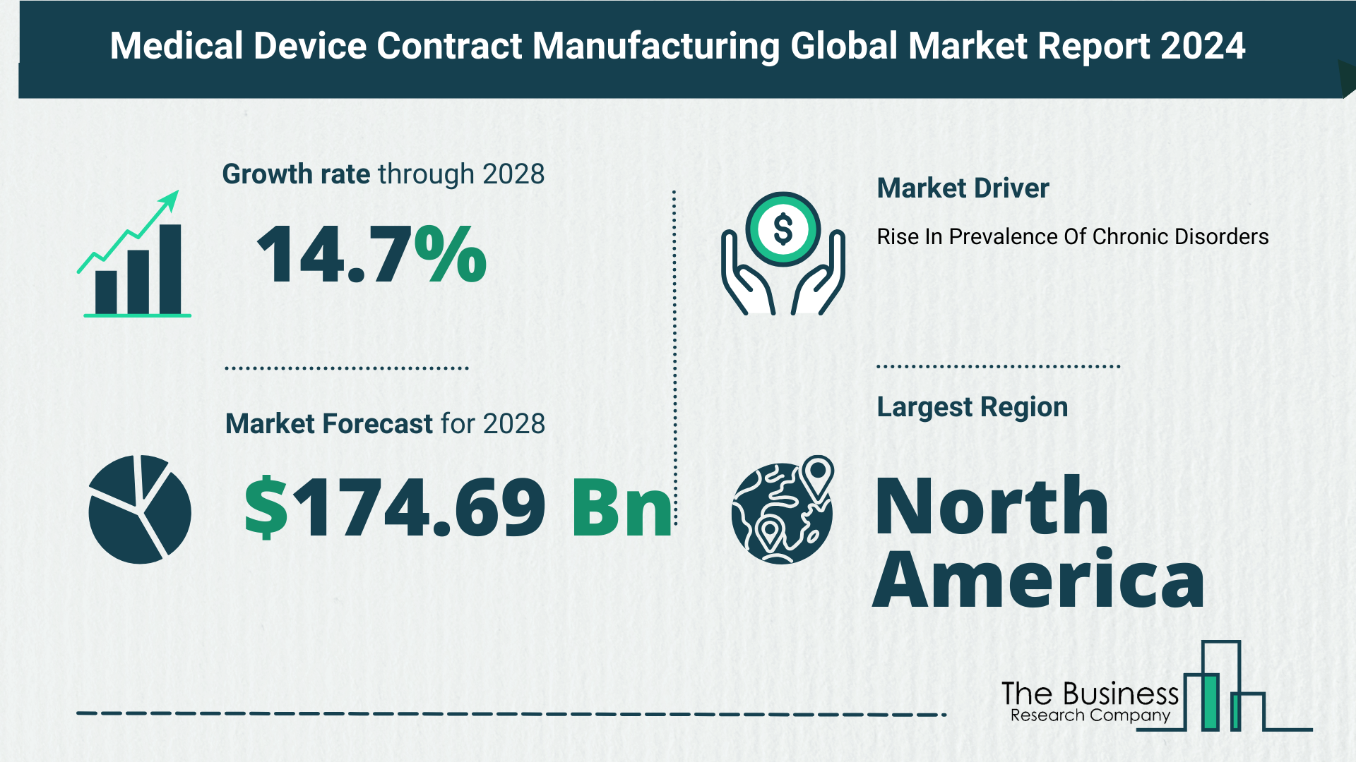 Global Medical Device Contract Manufacturing Market