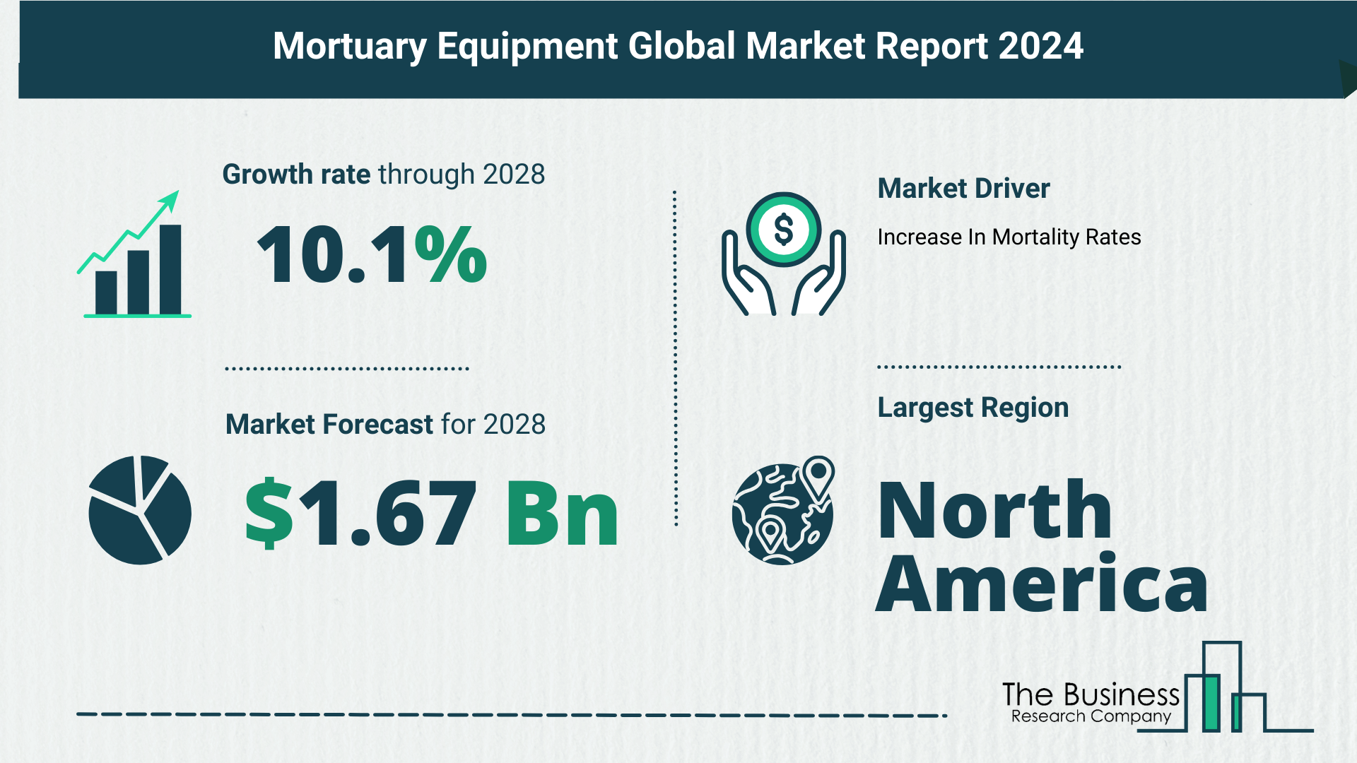 What Is The Forecast Growth Rate For The Mortuary Equipment Market?