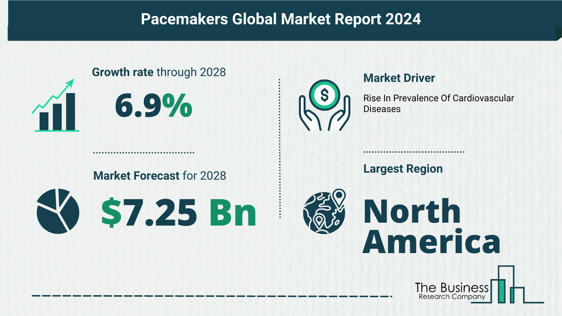 What Is The Forecast Growth Rate For The Pacemakers Market?