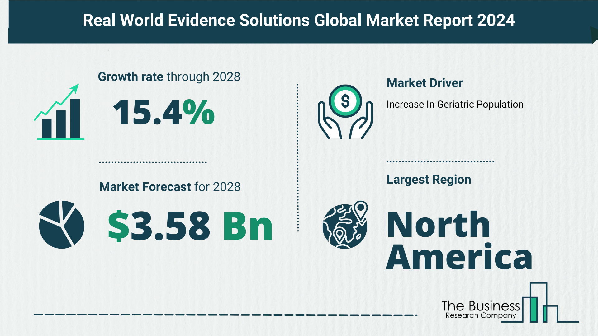 What Is The Forecast Growth Rate For The Real World Evidence Solutions Market?