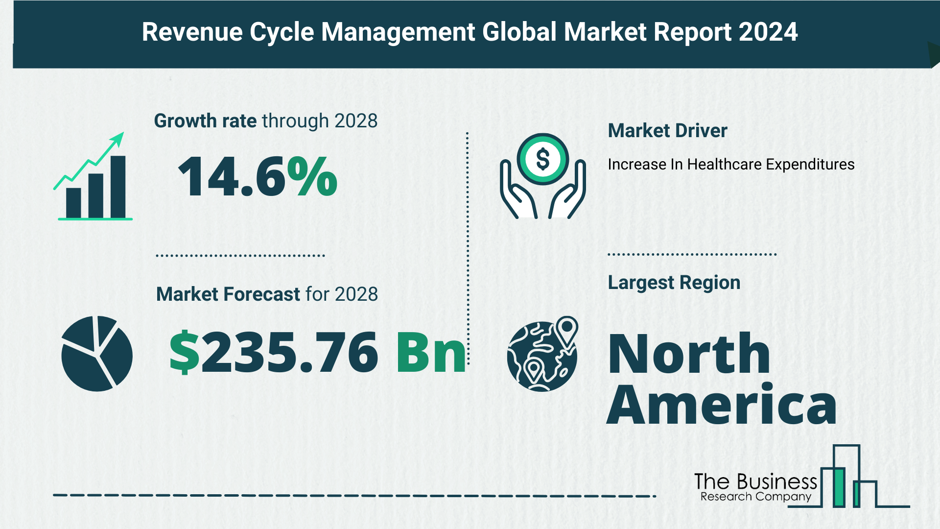 What Is The Forecast Growth Rate For The Revenue Cycle Management (RCM) Market?