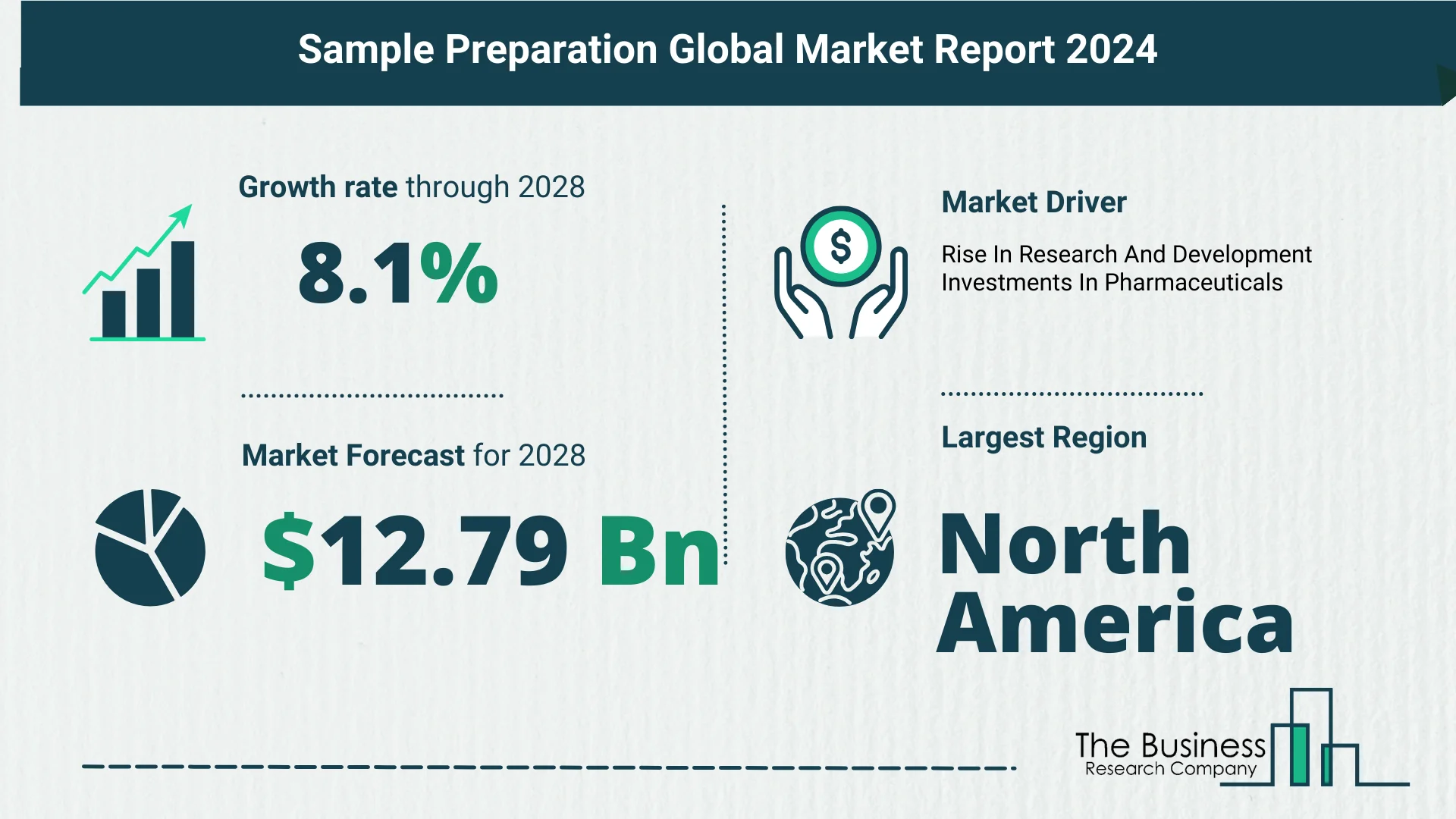 Global Sample Preparation Market Size