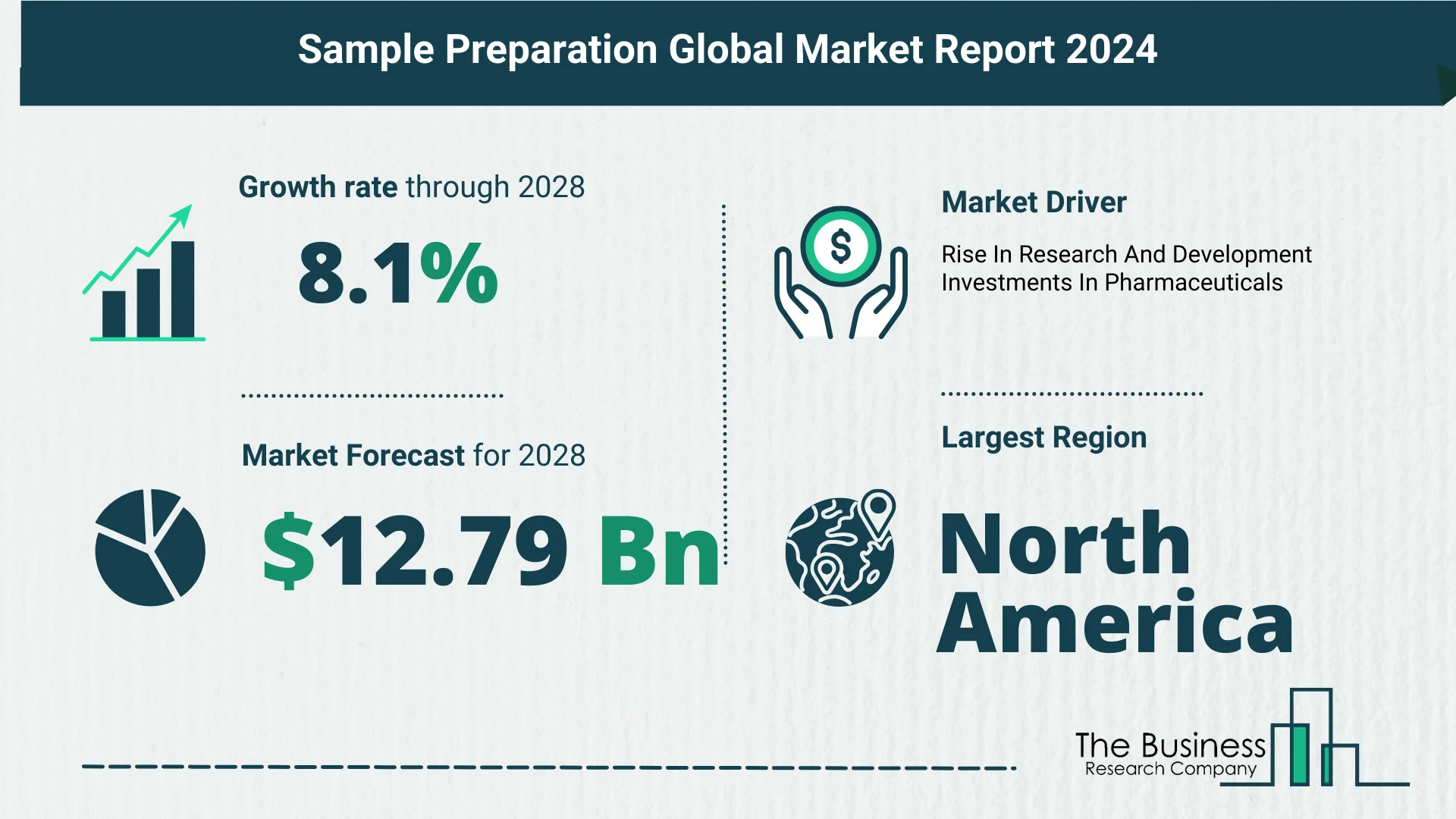 Global Sample Preparation Market Analysis: Estimated Market Size And Growth Rate