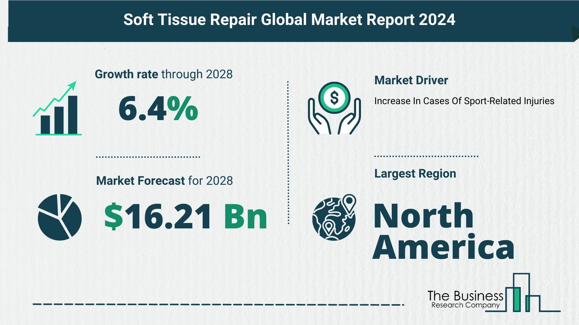 What Is The Forecast Growth Rate For The Soft Tissue Repair Market?