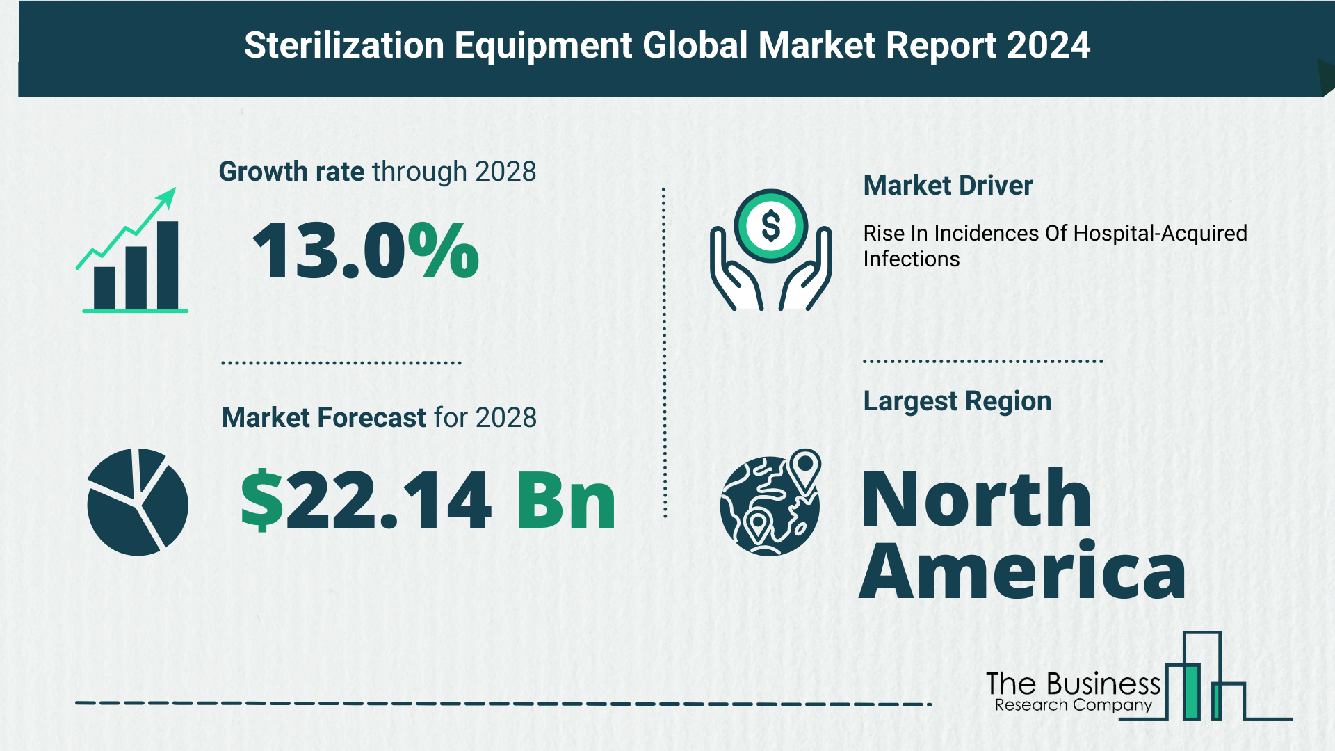 Global Sterilization Equipment Market