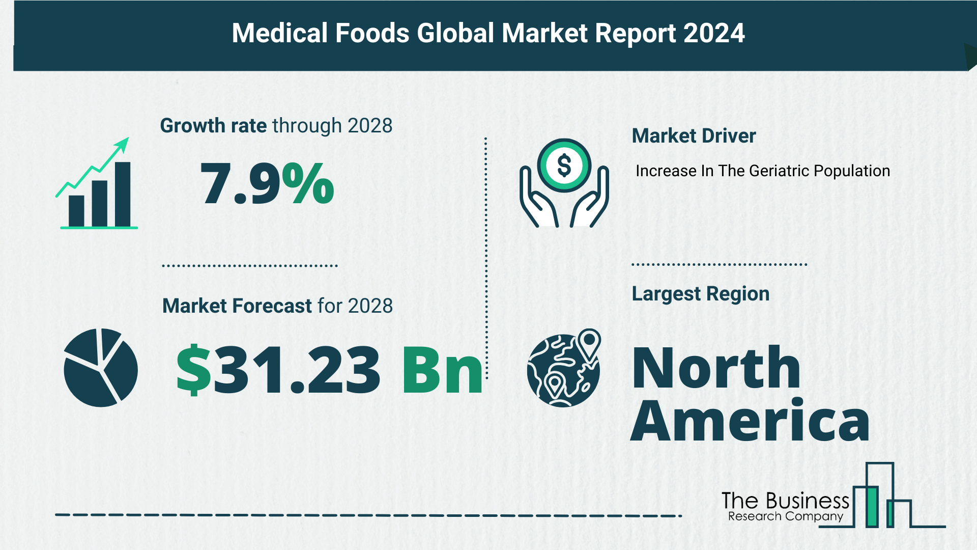 Global Medical Foods Market