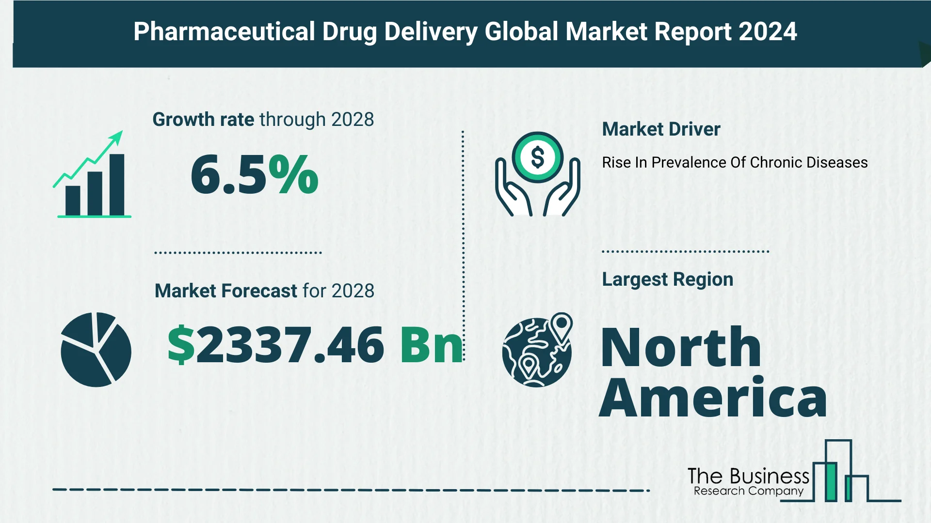 Global Pharmaceutical Drug Delivery Market Analysis: Estimated Market Size And Growth Rate