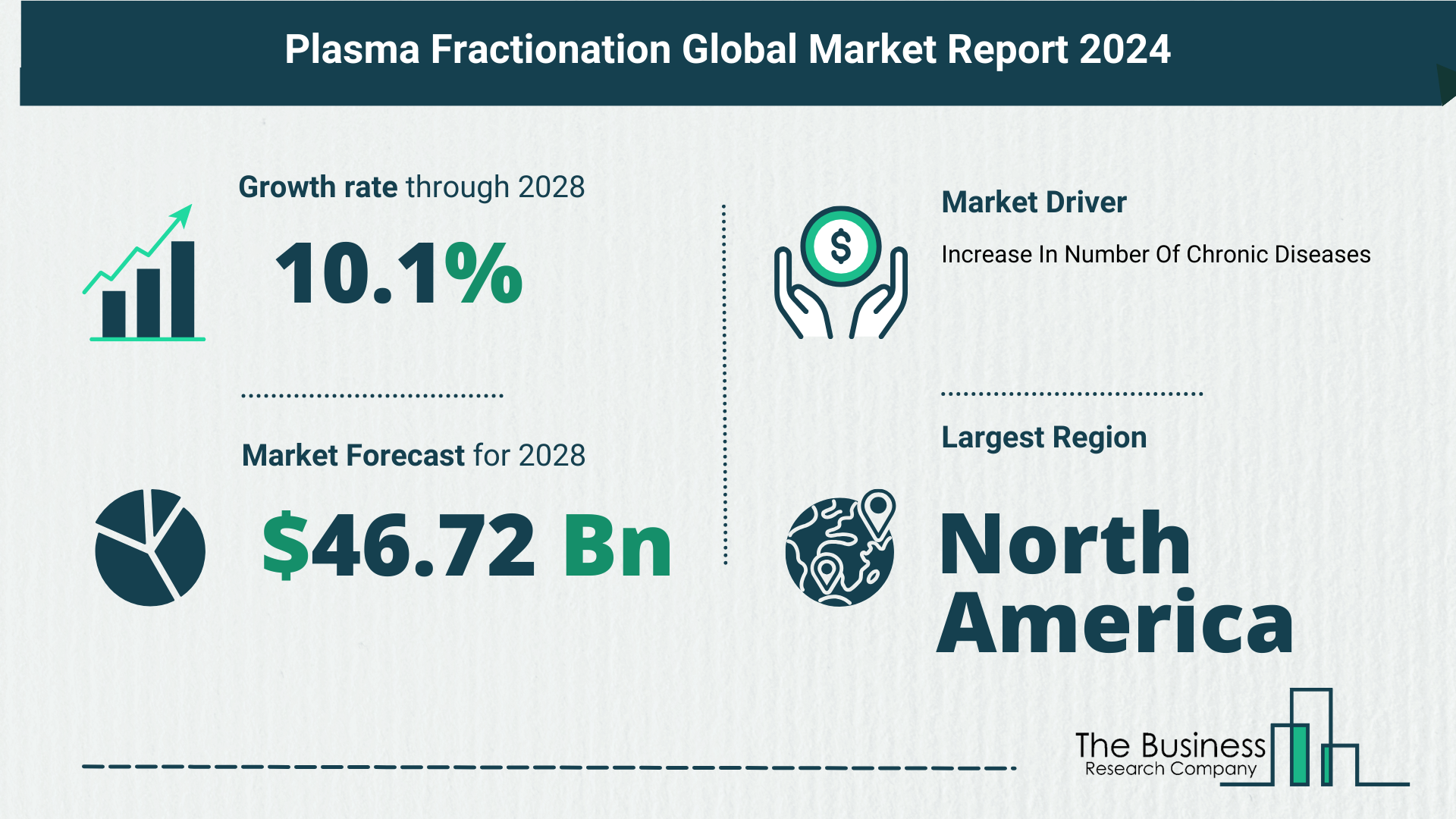 Global Plasma Fractionation Market