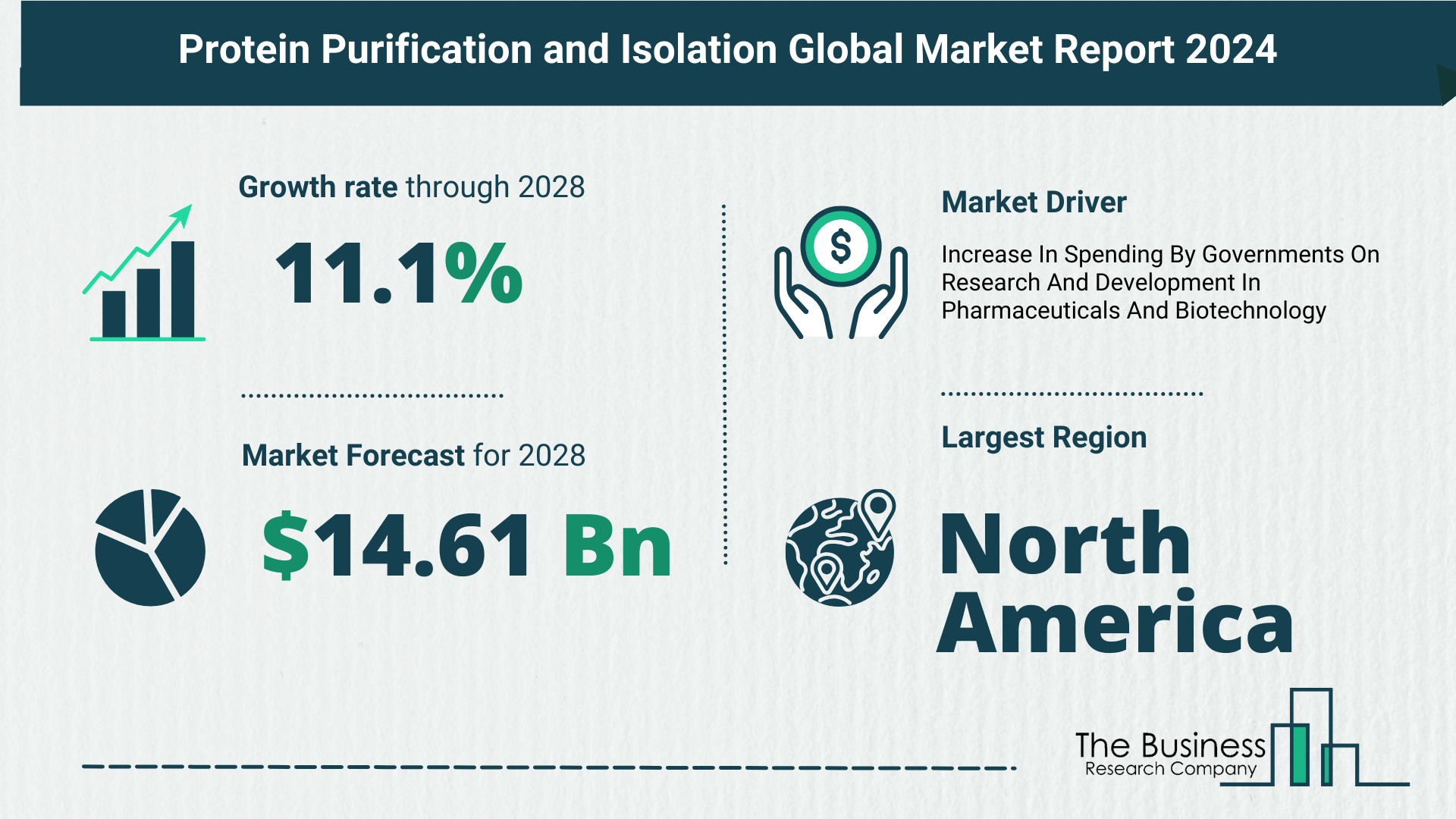 Overview Of The Protein Purification and Isolation Market 2024-2033: Growth And Major Players Analysis