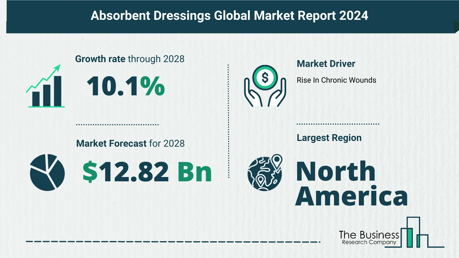 Global Absorbent Dressings Market Trends