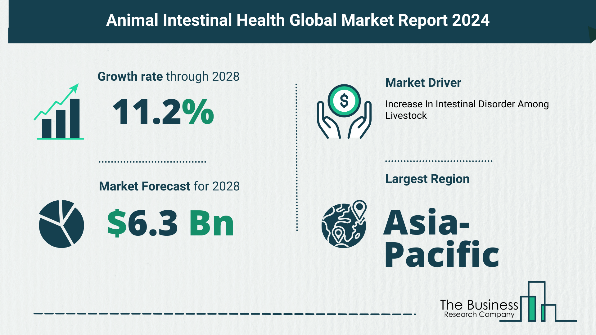 Future Growth Forecast For The Animal Intestinal Health Global Market 2024-2033