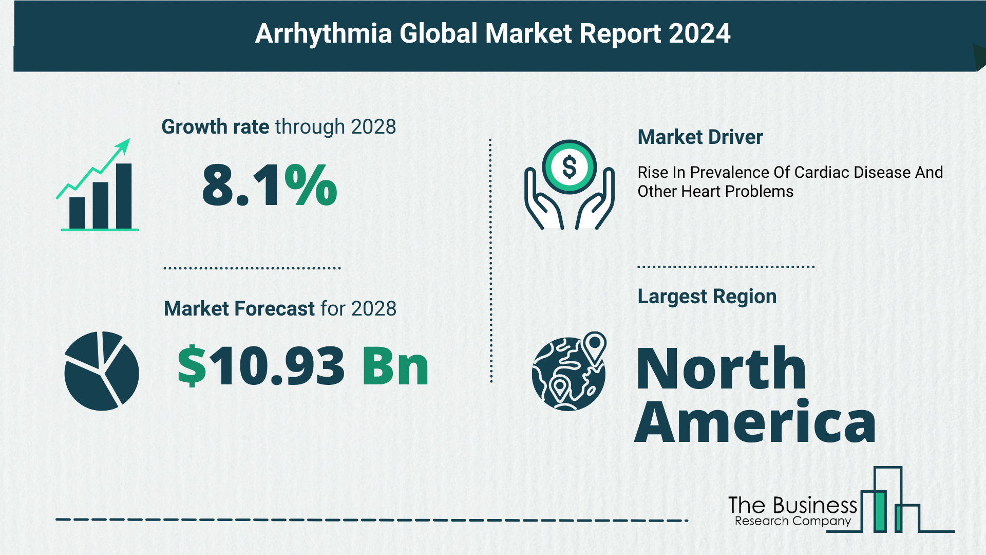 What Is The Forecast Growth Rate For The Arrhythmia Market?