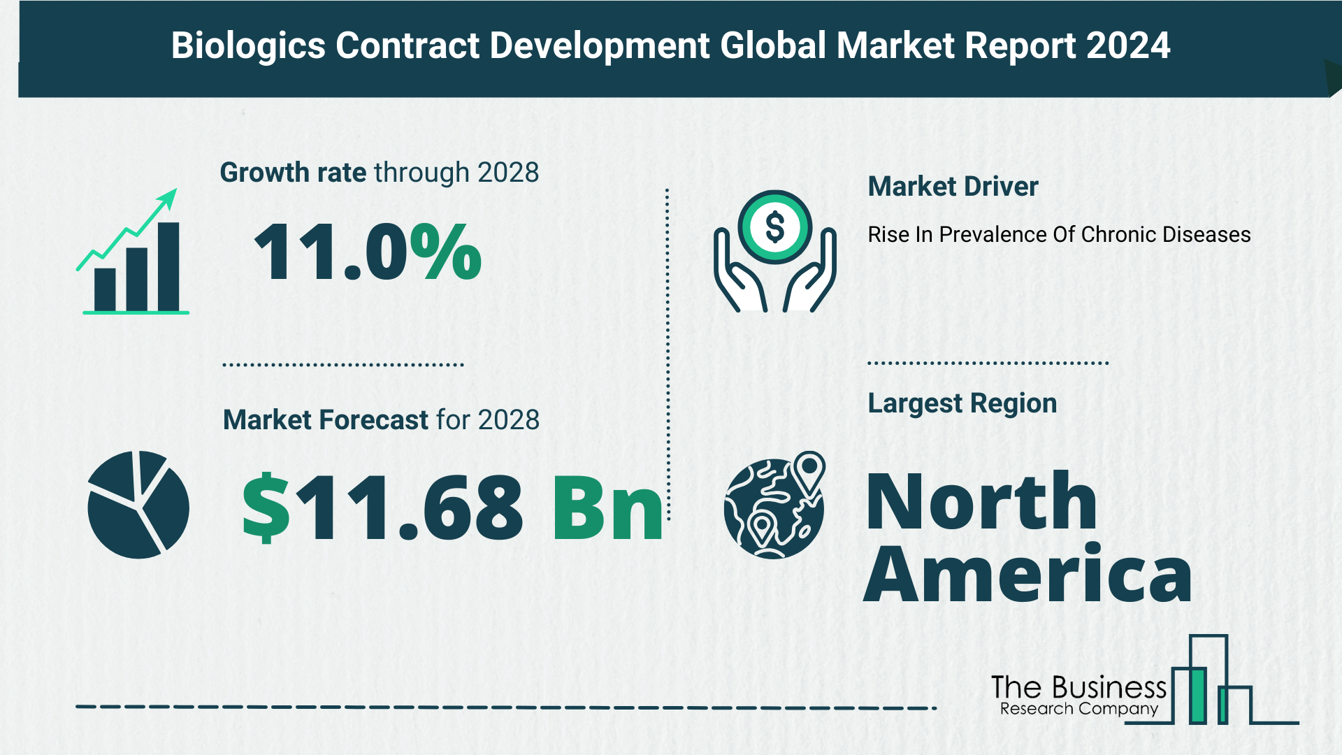 Global Biologics Contract Development Market