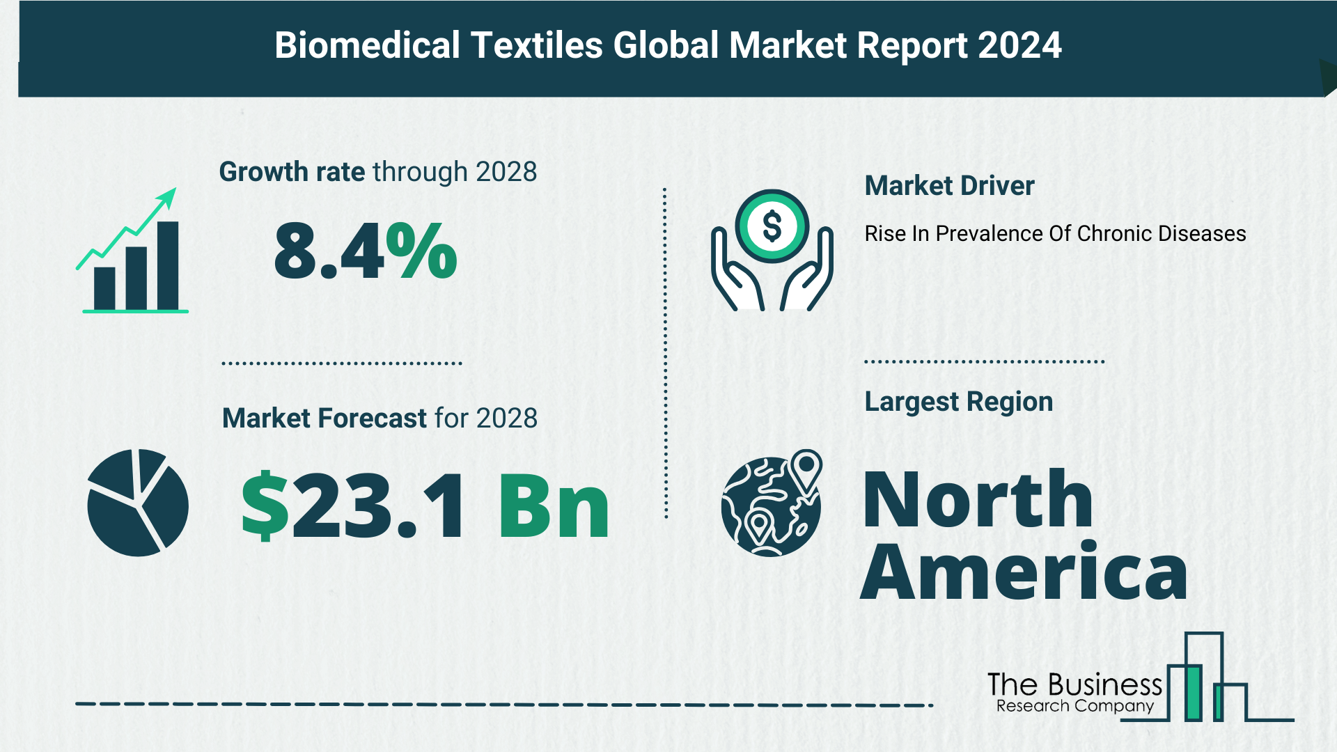 How Is The Biomedical Textiles Market Expected To Grow Through 2024-2033