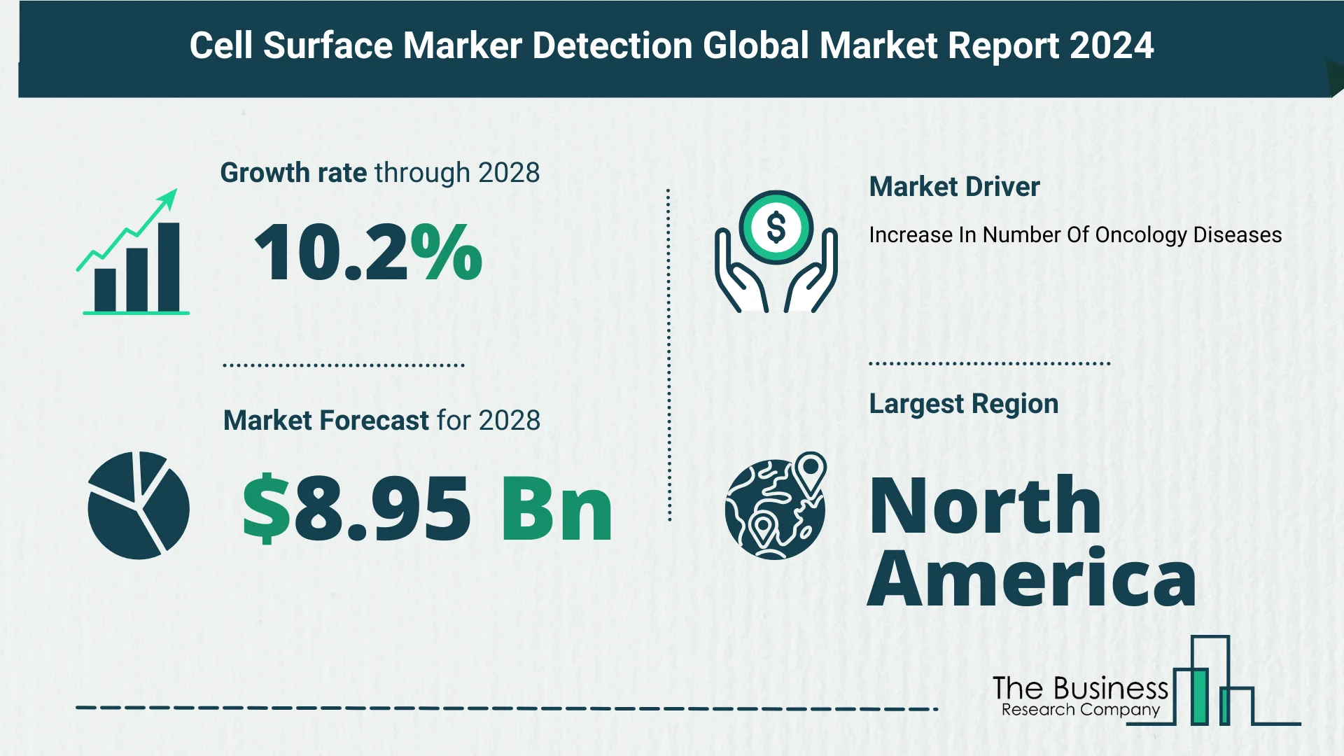 Global Cell Surface Marker Detection Market Trends