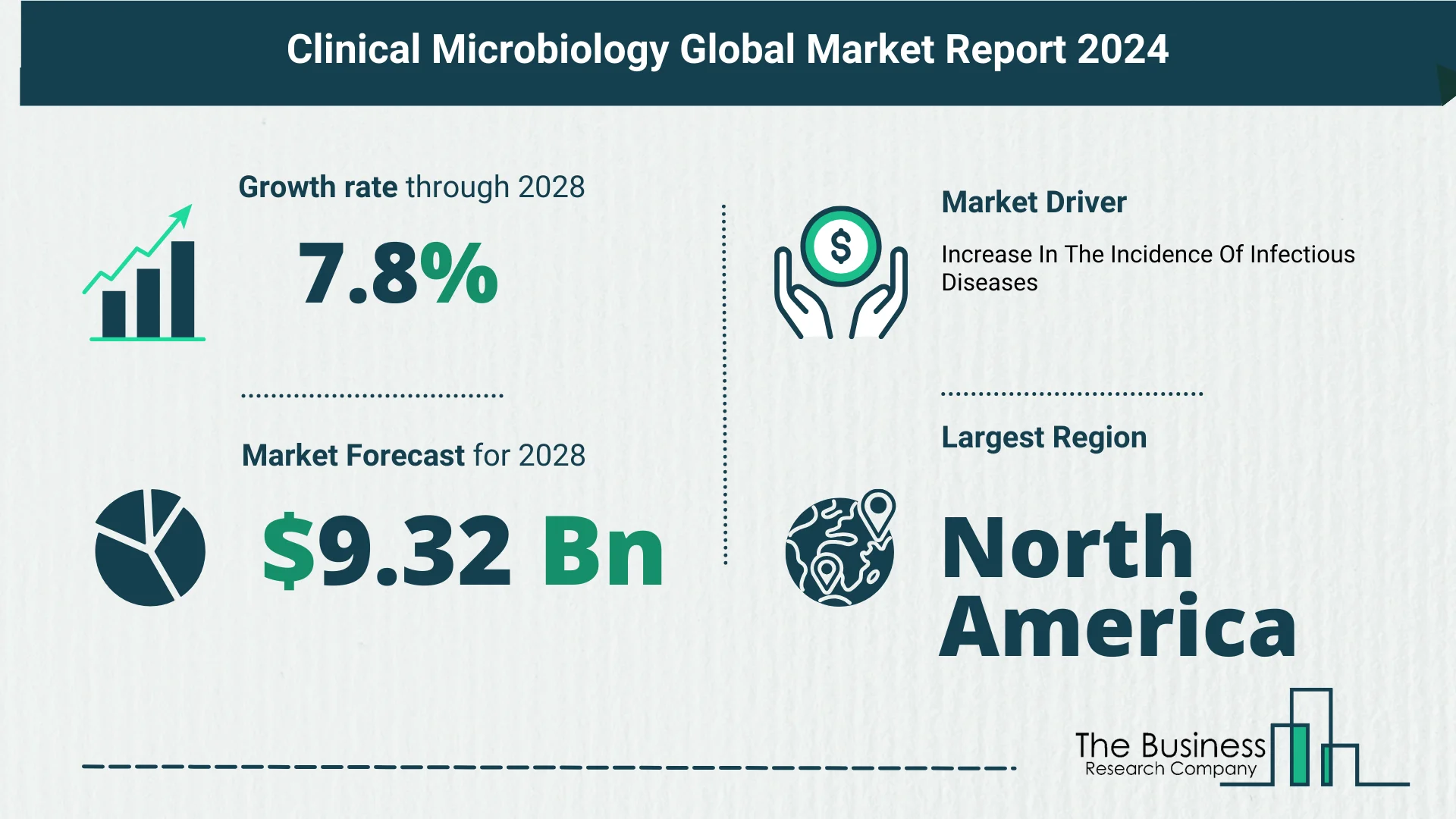 Global Clinical Microbiology Market Report