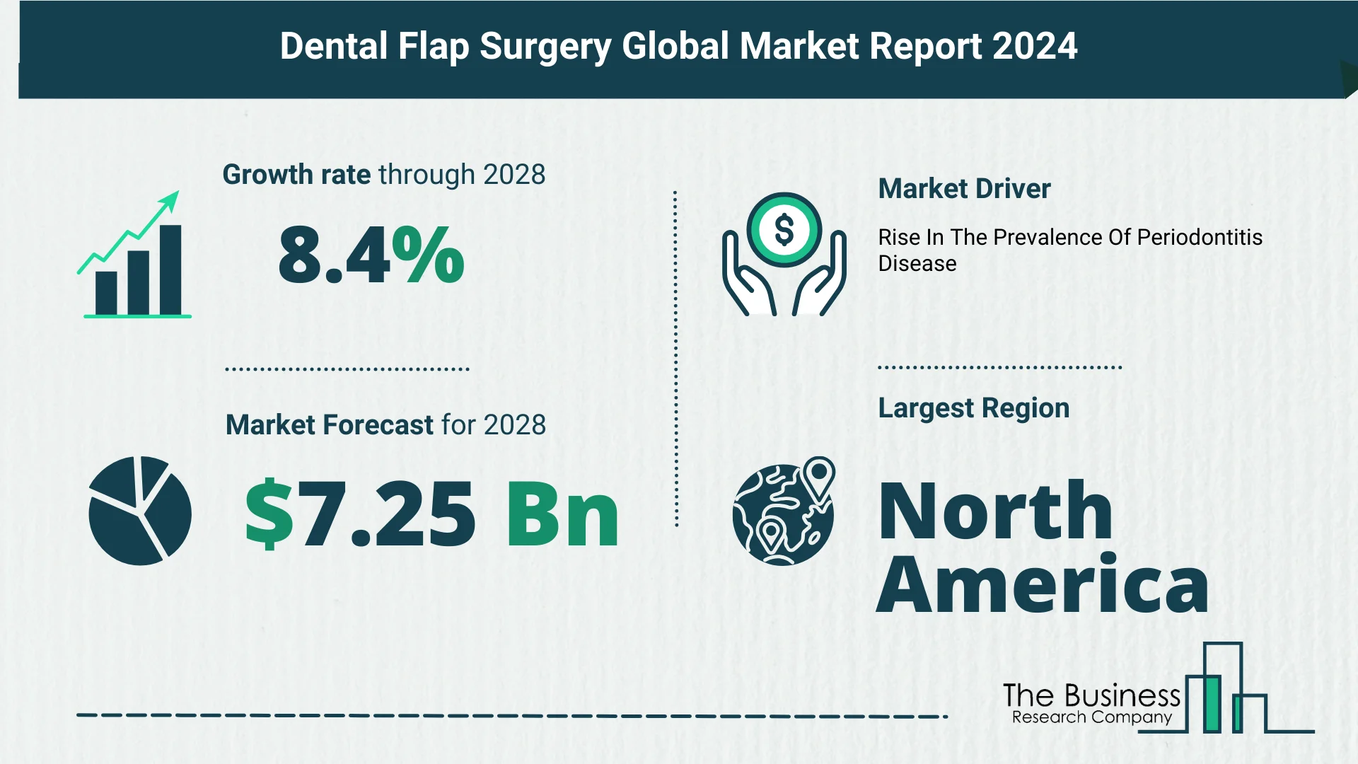 Global Dental Flap Surgery Market Report