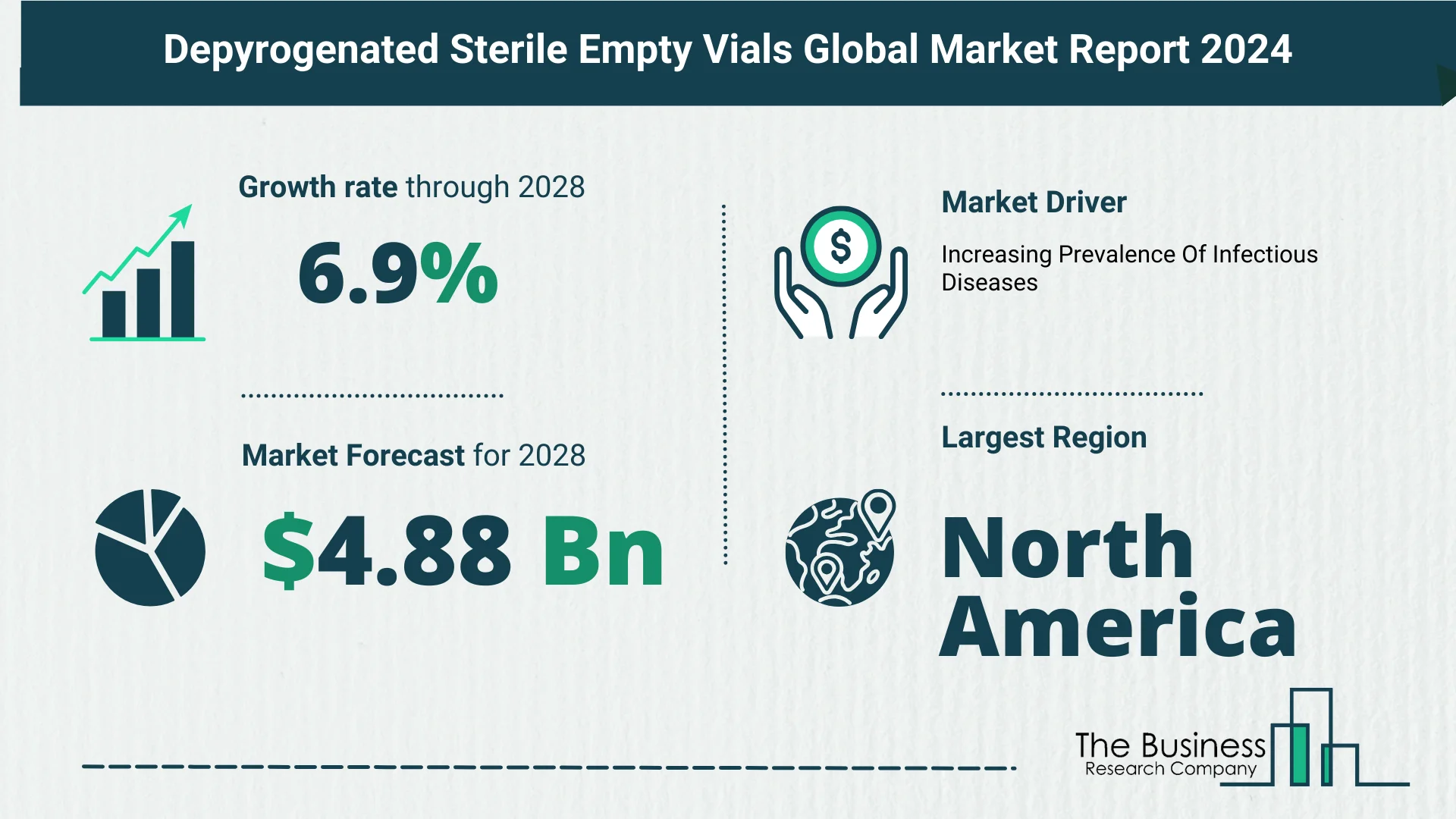 Key Takeaways From The Global Depyrogenated Sterile Empty Vials Market Forecast 2024