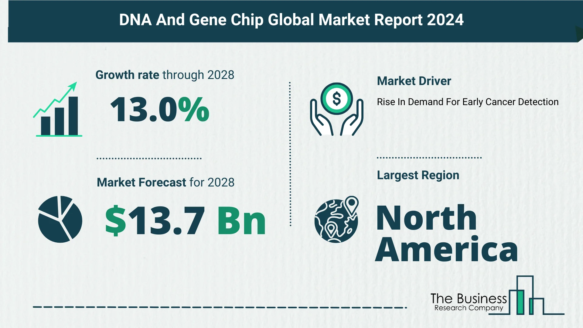 What’s The Growth Forecast For DNA And Gene Chip Market Through 2024-2033?