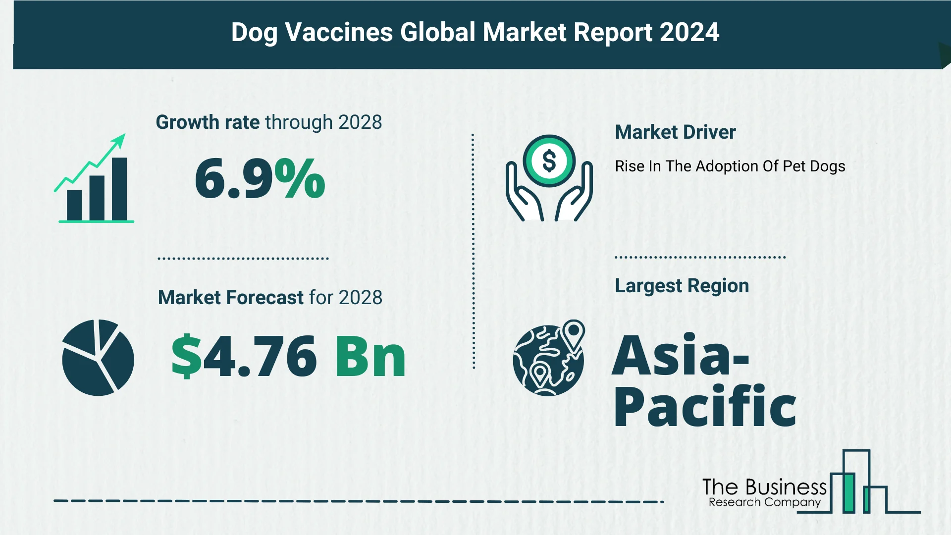 Comprehensive Analysis On Size, Share, And Drivers Of The Dog Vaccines Market
